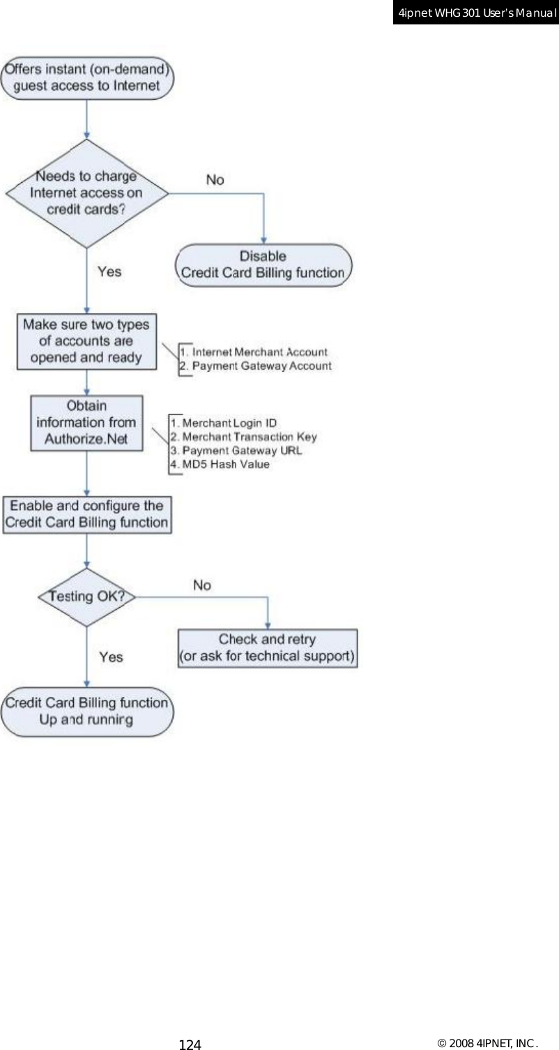  © 2008 4IPNET, INC. 124 4ipnet WHG301 User’s Manual    