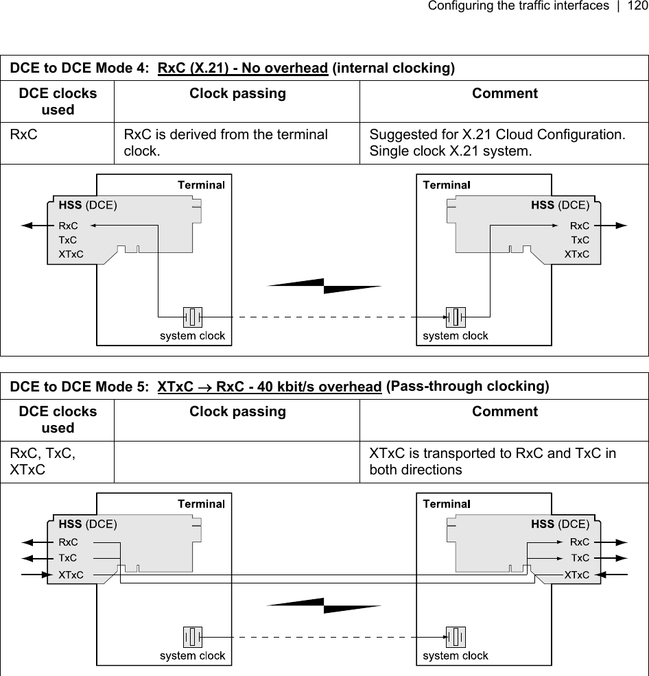 Configuring the traffic interfaces  |  120    DCE to DCE Mode 4:  RxC (X.21) - No overhead (internal clocking) DCE clocks used Clock passing  Comment RxC  RxC is derived from the terminal clock. Suggested for X.21 Cloud Configuration. Single clock X.21 system.   DCE to DCE Mode 5:  XTxC → RxC - 40 kbit/s overhead (Pass-through clocking) DCE clocks used Clock passing  Comment RxC, TxC, XTxC   XTxC is transported to RxC and TxC in both directions   