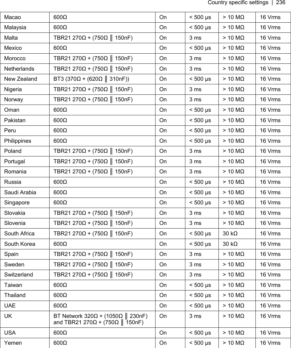 Country specific settings  |  236   Macao   600Ω On &lt; 500 μs  &gt; 10 MΩ 16 Vrms Malaysia 600Ω On &lt; 500 μs  &gt; 10 MΩ 16 Vrms Malta   TBR21 270Ω + (750Ω ║ 150nF)  On  3 ms  &gt; 10 MΩ 16 Vrms Mexico   600Ω On &lt; 500 μs  &gt; 10 MΩ 16 Vrms Morocco   TBR21 270Ω + (750Ω ║ 150nF)  On  3 ms  &gt; 10 MΩ 16 Vrms Netherlands   TBR21 270Ω + (750Ω ║ 150nF)  On  3 ms  &gt; 10 MΩ 16 Vrms New Zealand   BT3 (370Ω + (620Ω ║ 310nF))  On  &lt; 500 μs  &gt; 10 MΩ 16 Vrms Nigeria   TBR21 270Ω + (750Ω ║ 150nF)  On  3 ms  &gt; 10 MΩ 16 Vrms Norway TBR21 270Ω + (750Ω ║ 150nF)  On  3 ms  &gt; 10 MΩ 16 Vrms Oman   600Ω On &lt; 500 μs  &gt; 10 MΩ 16 Vrms Pakistan   600Ω On &lt; 500 μs  &gt; 10 MΩ 16 Vrms Peru 600Ω On &lt; 500 μs  &gt; 10 MΩ 16 Vrms Philippines   600Ω On &lt; 500 μs  &gt; 10 MΩ 16 Vrms Poland   TBR21 270Ω + (750Ω ║ 150nF)  On  3 ms  &gt; 10 MΩ 16 Vrms Portugal   TBR21 270Ω + (750Ω ║ 150nF)  On  3 ms  &gt; 10 MΩ 16 Vrms Romania   TBR21 270Ω + (750Ω ║ 150nF)  On  3 ms  &gt; 10 MΩ 16 Vrms Russia 600Ω On &lt; 500 μs  &gt; 10 MΩ 16 Vrms Saudi Arabia   600Ω On &lt; 500 μs  &gt; 10 MΩ 16 Vrms Singapore   600Ω On &lt; 500 μs  &gt; 10 MΩ 16 Vrms Slovakia   TBR21 270Ω + (750Ω ║ 150nF)  On  3 ms  &gt; 10 MΩ 16 Vrms Slovenia   TBR21 270Ω + (750Ω ║ 150nF)  On  3 ms  &gt; 10 MΩ 16 Vrms South Africa   TBR21 270Ω + (750Ω ║ 150nF)  On  &lt; 500 μs 30 kΩ 16 Vrms South Korea   600Ω On &lt; 500 μs 30 kΩ 16 Vrms Spain   TBR21 270Ω + (750Ω ║ 150nF)  On  3 ms  &gt; 10 MΩ 16 Vrms Sweden TBR21 270Ω + (750Ω ║ 150nF)  On  3 ms  &gt; 10 MΩ 16 Vrms Switzerland   TBR21 270Ω + (750Ω ║ 150nF)  On  3 ms  &gt; 10 MΩ 16 Vrms Taiwan 600Ω On &lt; 500 μs  &gt; 10 MΩ 16 Vrms Thailand 600Ω On &lt; 500 μs  &gt; 10 MΩ 16 Vrms UAE   600Ω On &lt; 500 μs  &gt; 10 MΩ 16 Vrms UK BT Network 320Ω + (1050Ω ║ 230nF) and TBR21 270Ω + (750Ω ║ 150nF) On  3 ms  &gt; 10 MΩ 16 Vrms USA   600Ω On &lt; 500 μs  &gt; 10 MΩ 16 Vrms Yemen   600Ω On &lt; 500 μs  &gt; 10 MΩ 16 Vrms  