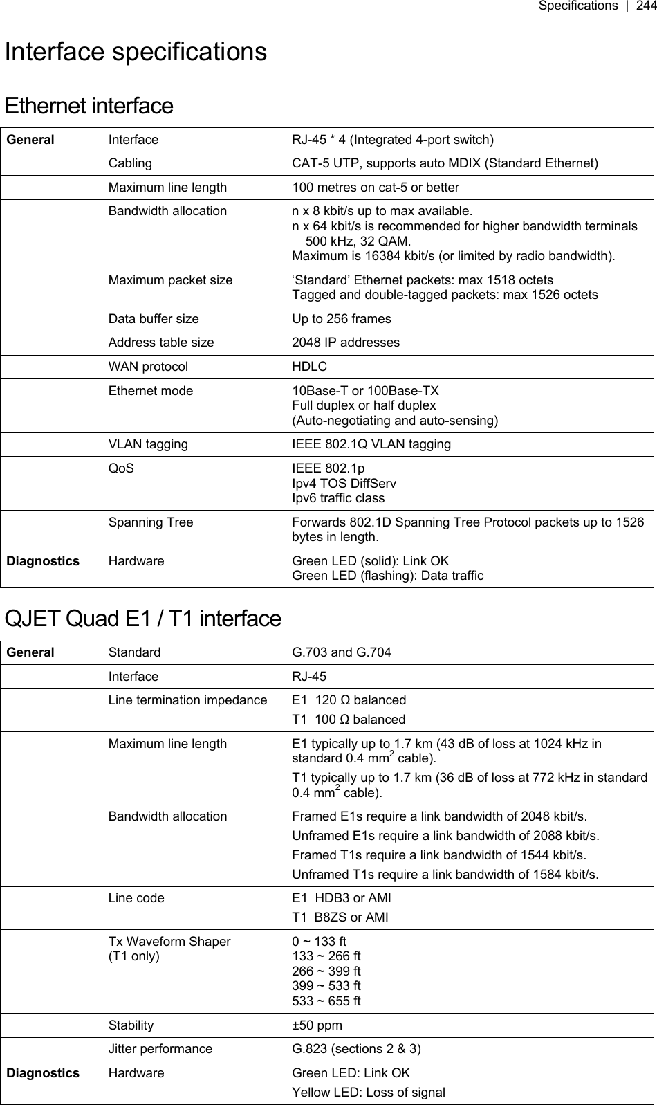 Specifications  |  244   Interface specifications  Ethernet interface General  Interface  RJ-45 * 4 (Integrated 4-port switch)  Cabling  CAT-5 UTP, supports auto MDIX (Standard Ethernet)  Maximum line length  100 metres on cat-5 or better  Bandwidth allocation  n x 8 kbit/s up to max available.  n x 64 kbit/s is recommended for higher bandwidth terminals  500 kHz, 32 QAM.  Maximum is 16384 kbit/s (or limited by radio bandwidth).  Maximum packet size  ‘Standard’ Ethernet packets: max 1518 octets Tagged and double-tagged packets: max 1526 octets  Data buffer size  Up to 256 frames  Address table size  2048 IP addresses  WAN protocol  HDLC  Ethernet mode  10Base-T or 100Base-TX  Full duplex or half duplex  (Auto-negotiating and auto-sensing)  VLAN tagging  IEEE 802.1Q VLAN tagging  QoS IEEE 802.1p Ipv4 TOS DiffServ Ipv6 traffic class  Spanning Tree  Forwards 802.1D Spanning Tree Protocol packets up to 1526 bytes in length. Diagnostics  Hardware  Green LED (solid): Link OK Green LED (flashing): Data traffic  QJET Quad E1 / T1 interface General  Standard  G.703 and G.704  Interface RJ-45  Line termination impedance  E1  120 Ω balanced T1  100 Ω balanced  Maximum line length  E1 typically up to 1.7 km (43 dB of loss at 1024 kHz in standard 0.4 mm2 cable). T1 typically up to 1.7 km (36 dB of loss at 772 kHz in standard 0.4 mm2 cable).  Bandwidth allocation  Framed E1s require a link bandwidth of 2048 kbit/s. Unframed E1s require a link bandwidth of 2088 kbit/s. Framed T1s require a link bandwidth of 1544 kbit/s. Unframed T1s require a link bandwidth of 1584 kbit/s.  Line code  E1  HDB3 or AMI T1  B8ZS or AMI  Tx Waveform Shaper (T1 only) 0 ~ 133 ft 133 ~ 266 ft 266 ~ 399 ft 399 ~ 533 ft 533 ~ 655 ft  Stability ±50 ppm  Jitter performance  G.823 (sections 2 &amp; 3) Diagnostics Hardware  Green LED: Link OK  Yellow LED: Loss of signal  