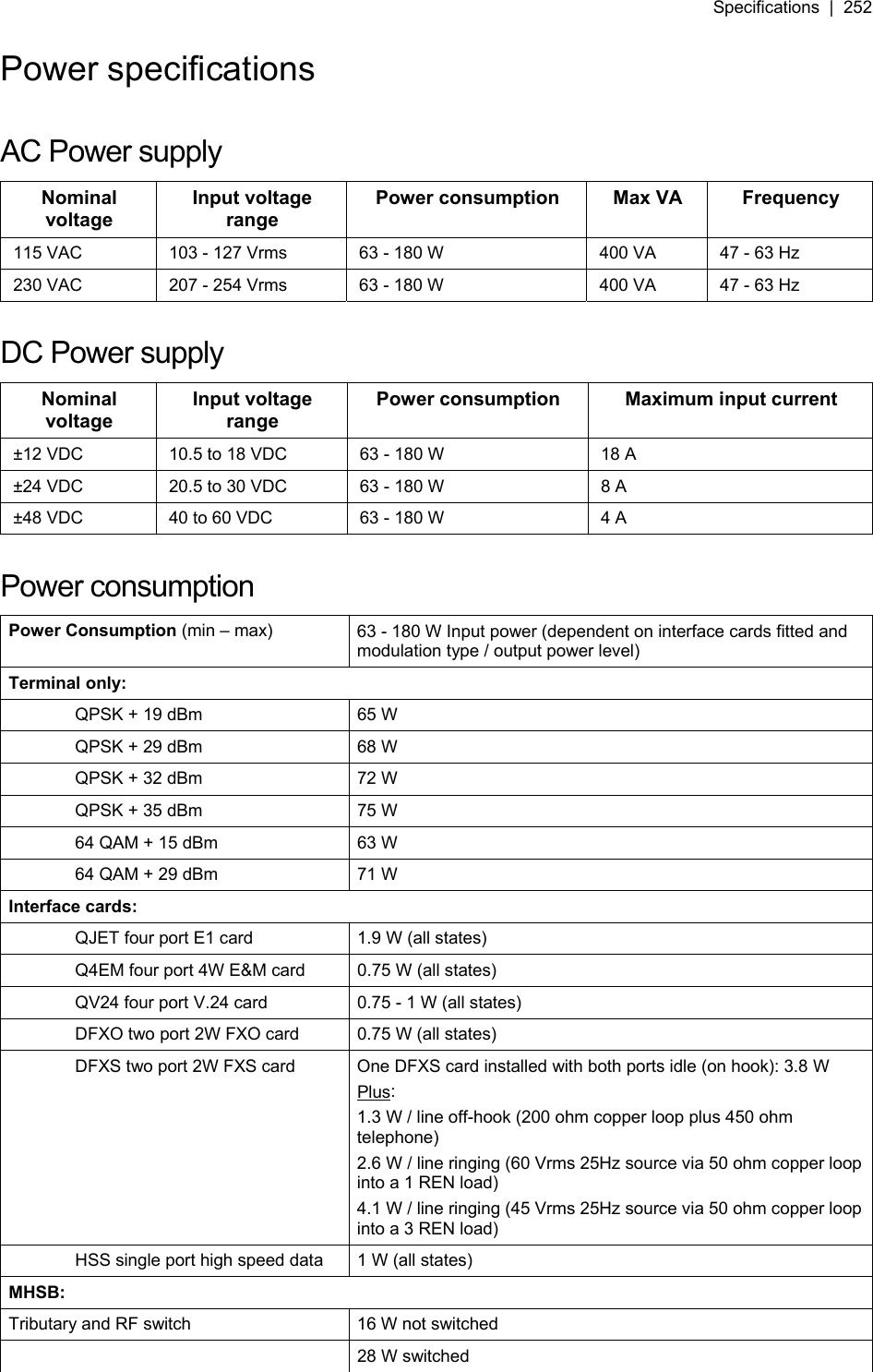 Specifications  |  252   Power specifications  AC Power supply Nominal voltage Input voltage range Power consumption  Max VA  Frequency 115 VAC  103 - 127 Vrms  63 - 180 W  400 VA  47 - 63 Hz 230 VAC  207 - 254 Vrms  63 - 180 W  400 VA  47 - 63 Hz  DC Power supply Nominal voltage Input voltage range Power consumption  Maximum input current ±12 VDC  10.5 to 18 VDC  63 - 180 W  18 A ±24 VDC  20.5 to 30 VDC  63 - 180 W  8 A ±48 VDC  40 to 60 VDC  63 - 180 W  4 A  Power consumption Power Consumption (min – max) 63 - 180 W Input power (dependent on interface cards fitted and modulation type / output power level) Terminal only:   QPSK + 19 dBm  65 W   QPSK + 29 dBm  68 W   QPSK + 32 dBm  72 W   QPSK + 35 dBm  75 W   64 QAM + 15 dBm  63 W   64 QAM + 29 dBm  71 W Interface cards:   QJET four port E1 card  1.9 W (all states)   Q4EM four port 4W E&amp;M card  0.75 W (all states)   QV24 four port V.24 card  0.75 - 1 W (all states)   DFXO two port 2W FXO card  0.75 W (all states)   DFXS two port 2W FXS card  One DFXS card installed with both ports idle (on hook): 3.8 W Plus: 1.3 W / line off-hook (200 ohm copper loop plus 450 ohm telephone)   2.6 W / line ringing (60 Vrms 25Hz source via 50 ohm copper loop into a 1 REN load)  4.1 W / line ringing (45 Vrms 25Hz source via 50 ohm copper loop into a 3 REN load)   HSS single port high speed data  1 W (all states) MHSB: Tributary and RF switch  16 W not switched   28 W switched  