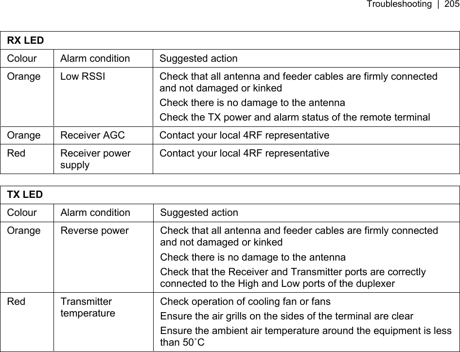 Troubleshooting  |  205    RX LED Colour  Alarm condition  Suggested action Orange  Low RSSI  Check that all antenna and feeder cables are firmly connected and not damaged or kinked Check there is no damage to the antenna Check the TX power and alarm status of the remote terminal Orange  Receiver AGC  Contact your local 4RF representative Red Receiver power supply Contact your local 4RF representative  TX LED Colour  Alarm condition  Suggested action Orange  Reverse power  Check that all antenna and feeder cables are firmly connected and not damaged or kinked Check there is no damage to the antenna Check that the Receiver and Transmitter ports are correctly connected to the High and Low ports of the duplexer Red Transmitter temperature Check operation of cooling fan or fans Ensure the air grills on the sides of the terminal are clear Ensure the ambient air temperature around the equipment is less than 50˚C  