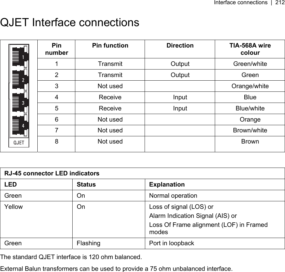 Interface connections  |  212   QJET Interface connections  Pin number Pin function  Direction  TIA-568A wire colour 1 Transmit  Output  Green/white 2 Transmit  Output  Green 3 Not used    Orange/white 4 Receive  Input  Blue 5 Receive  Input  Blue/white 6 Not used    Orange 7 Not used    Brown/white  8 Not used    Brown  RJ-45 connector LED indicators LED Status Explanation Green On  Normal operation Yellow  On  Loss of signal (LOS) or Alarm Indication Signal (AIS) or Loss Of Frame alignment (LOF) in Framed modes Green  Flashing  Port in loopback The standard QJET interface is 120 ohm balanced. External Balun transformers can be used to provide a 75 ohm unbalanced interface.  