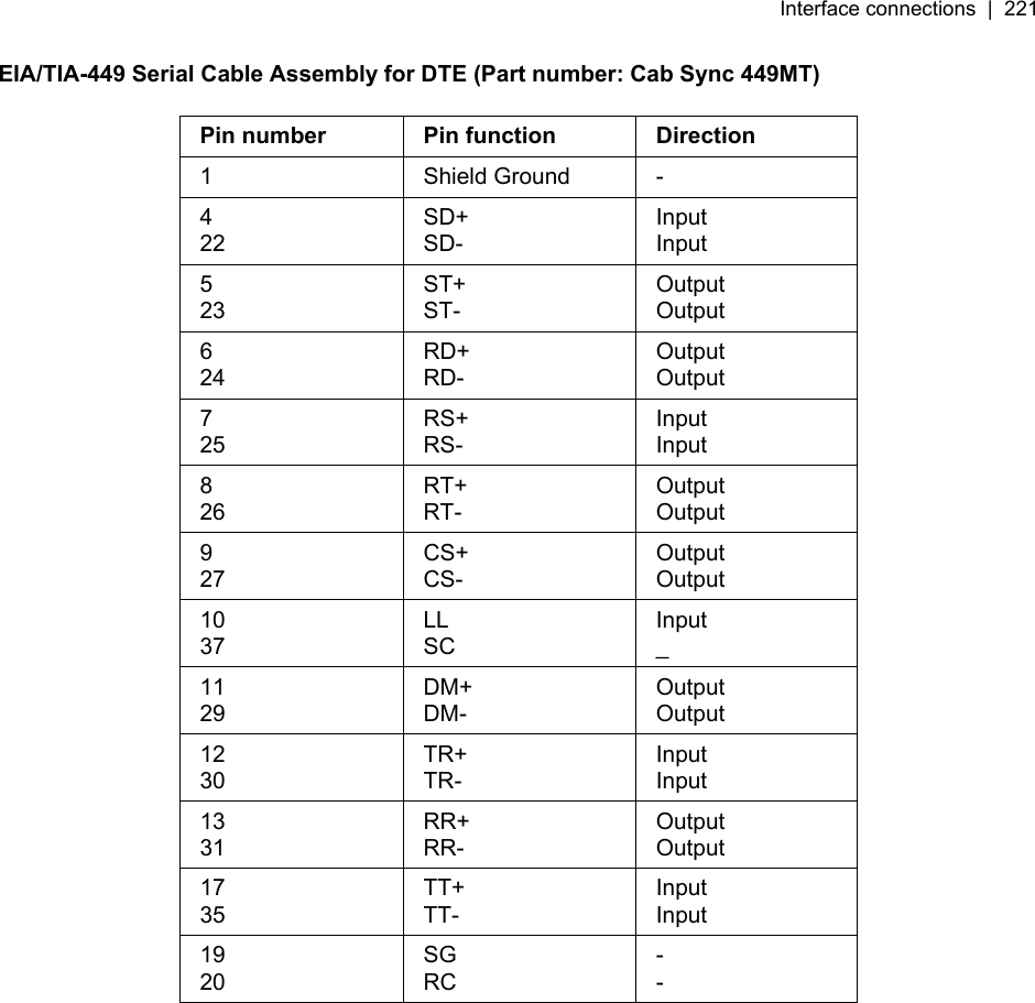 Interface connections  |  221   EIA/TIA-449 Serial Cable Assembly for DTE (Part number: Cab Sync 449MT)  Pin number  Pin function  Direction 1 Shield Ground - 4 22 SD+ SD- Input Input 5 23 ST+ ST- Output Output 6 24 RD+ RD- Output Output 7 25 RS+ RS- Input Input 8 26 RT+ RT- Output Output 9 27 CS+ CS- Output Output 10 37 LL SC Input _ 11 29 DM+ DM- Output Output 12 30 TR+ TR- Input Input 13 31 RR+ RR- Output Output 17 35 TT+ TT- Input Input 19 20 SG RC - -  