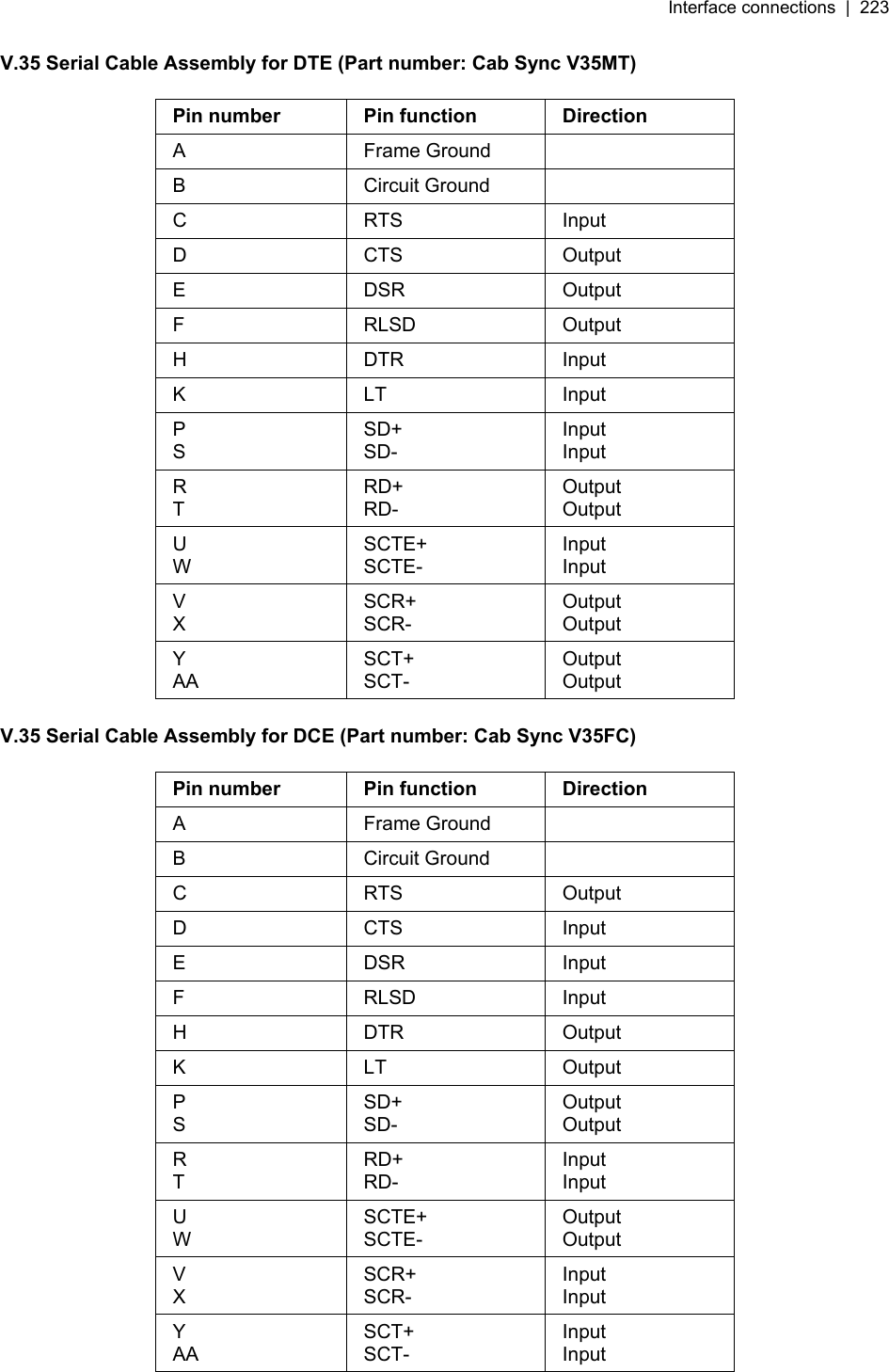 Interface connections  |  223   V.35 Serial Cable Assembly for DTE (Part number: Cab Sync V35MT)  Pin number  Pin function  Direction A Frame Ground  B Circuit Ground  C RTS Input D CTS Output E DSR Output F RLSD Output H DTR Input K LT Input P S SD+ SD- Input Input R T RD+ RD- Output Output U W SCTE+ SCTE- Input Input V X SCR+ SCR- Output Output Y AA SCT+ SCT- Output Output  V.35 Serial Cable Assembly for DCE (Part number: Cab Sync V35FC)  Pin number  Pin function  Direction A Frame Ground  B Circuit Ground  C RTS Output D CTS Input E DSR Input F RLSD Input H DTR Output K LT Output P S SD+ SD- Output Output R T RD+ RD- Input Input U W SCTE+ SCTE- Output Output V X SCR+ SCR- Input Input Y AA SCT+ SCT- Input Input 