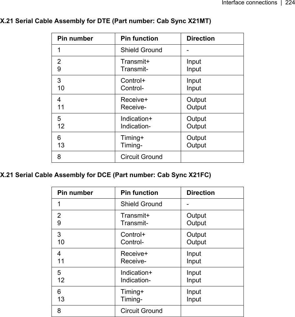 Interface connections  |  224   X.21 Serial Cable Assembly for DTE (Part number: Cab Sync X21MT)  Pin number  Pin function  Direction 1 Shield Ground - 2 9 Transmit+ Transmit- Input Input 3 10 Control+ Control- Input Input 4 11 Receive+ Receive- Output Output 5 12 Indication+ Indication- Output Output 6 13 Timing+ Timing- Output Output 8 Circuit Ground   X.21 Serial Cable Assembly for DCE (Part number: Cab Sync X21FC)  Pin number  Pin function  Direction 1 Shield Ground - 2 9 Transmit+ Transmit- Output Output 3 10 Control+ Control- Output Output 4 11 Receive+ Receive- Input Input 5 12 Indication+ Indication- Input Input 6 13 Timing+ Timing- Input Input 8 Circuit Ground   