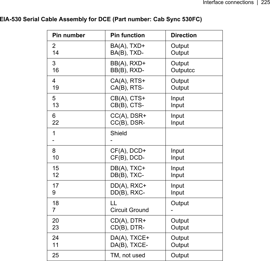 Interface connections  |  225   EIA-530 Serial Cable Assembly for DCE (Part number: Cab Sync 530FC)  Pin number  Pin function  Direction 2 14 BA(A), TXD+ BA(B), TXD- Output Output 3 16 BB(A), RXD+ BB(B), RXD- Output Outputcc 4 19 CA(A), RTS+ CA(B), RTS- Output Output 5 13 CB(A), CTS+  CB(B), CTS- Input Input 6 22 CC(A), DSR+  CC(B), DSR- Input Input 1 - Shield -  8 10 CF(A), DCD+ CF(B), DCD- Input Input 15 12 DB(A), TXC+ DB(B), TXC- Input Input 17 9 DD(A), RXC+ DD(B), RXC- Input Input 18 7 LL  Circuit Ground Output - 20 23 CD(A), DTR+ CD(B), DTR- Output Output 24 11 DA(A), TXCE+ DA(B), TXCE- Output Output 25  TM, not used  Output  