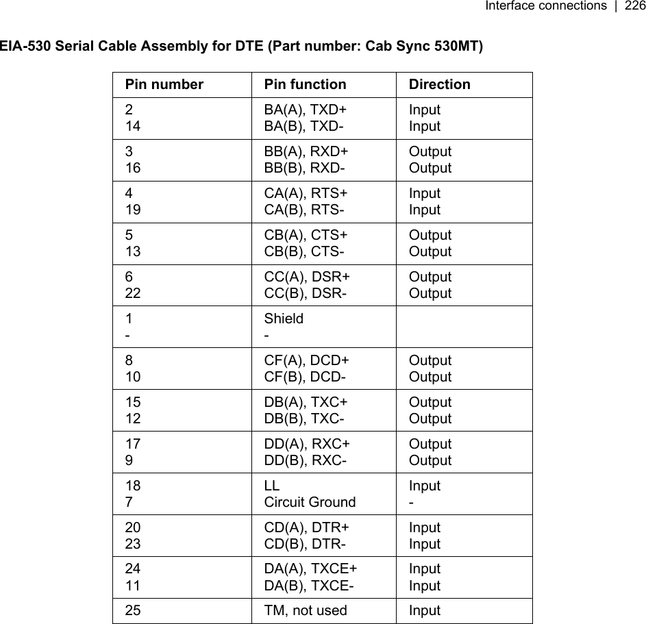 Interface connections  |  226   EIA-530 Serial Cable Assembly for DTE (Part number: Cab Sync 530MT)  Pin number  Pin function  Direction 2 14 BA(A), TXD+ BA(B), TXD- Input Input 3 16 BB(A), RXD+ BB(B), RXD- Output Output 4 19 CA(A), RTS+ CA(B), RTS- Input Input 5 13 CB(A), CTS+  CB(B), CTS- Output Output 6 22 CC(A), DSR+  CC(B), DSR- Output Output 1 - Shield -  8 10 CF(A), DCD+ CF(B), DCD- Output Output 15 12 DB(A), TXC+ DB(B), TXC- Output Output 17 9 DD(A), RXC+ DD(B), RXC- Output Output 18 7 LL  Circuit Ground Input - 20 23 CD(A), DTR+ CD(B), DTR- Input Input 24 11 DA(A), TXCE+ DA(B), TXCE- Input Input 25  TM, not used  Input  