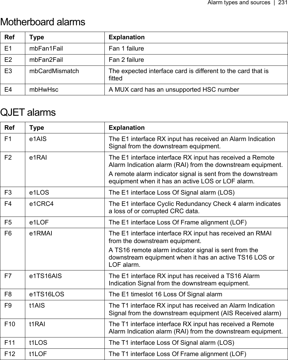 Alarm types and sources  |  231   Motherboard alarms Ref Type  Explanation E1  mbFan1Fail  Fan 1 failure E2  mbFan2Fail  Fan 2 failure E3  mbCardMismatch  The expected interface card is different to the card that is fitted E4  mbHwHsc  A MUX card has an unsupported HSC number  QJET alarms Ref Type  Explanation F1  e1AIS  The E1 interface RX input has received an Alarm Indication Signal from the downstream equipment. F2  e1RAI  The E1 interface interface RX input has received a Remote Alarm Indication alarm (RAI) from the downstream equipment. A remote alarm indicator signal is sent from the downstream equipment when it has an active LOS or LOF alarm. F3  e1LOS  The E1 interface Loss Of Signal alarm (LOS) F4  e1CRC4  The E1 interface Cyclic Redundancy Check 4 alarm indicates a loss of or corrupted CRC data. F5  e1LOF  The E1 interface Loss Of Frame alignment (LOF) F6  e1RMAI  The E1 interface interface RX input has received an RMAI from the downstream equipment. A TS16 remote alarm indicator signal is sent from the downstream equipment when it has an active TS16 LOS or LOF alarm. F7  e1TS16AIS  The E1 interface RX input has received a TS16 Alarm Indication Signal from the downstream equipment. F8  e1TS16LOS  The E1 timeslot 16 Loss Of Signal alarm F9  t1AIS  The T1 interface RX input has received an Alarm Indication Signal from the downstream equipment (AIS Received alarm) F10  t1RAI  The T1 interface interface RX input has received a Remote Alarm Indication alarm (RAI) from the downstream equipment. F11  t1LOS  The T1 interface Loss Of Signal alarm (LOS) F12  t1LOF  The T1 interface Loss Of Frame alignment (LOF)  