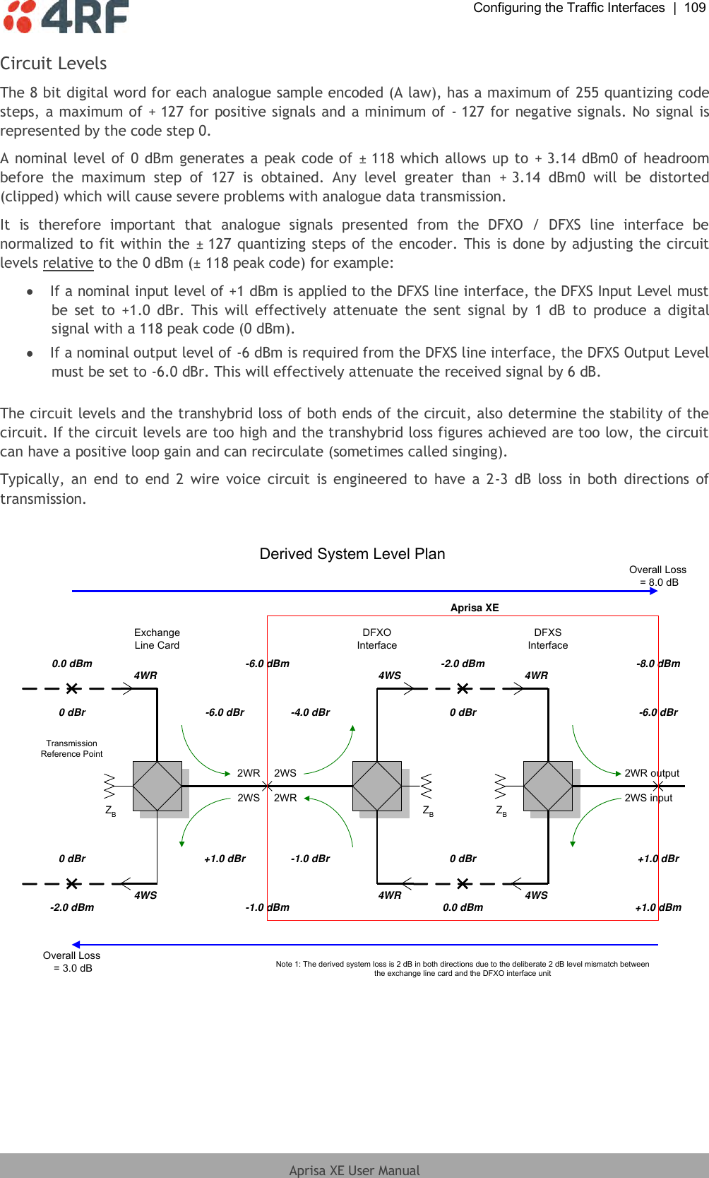  Configuring the Traffic Interfaces  |  109  Aprisa XE User Manual  Circuit Levels The 8 bit digital word for each analogue sample encoded (A law), has a maximum of 255 quantizing code steps, a maximum of + 127 for positive signals and a minimum of - 127 for negative signals. No signal is represented by the code step 0. A nominal level of 0 dBm generates a peak code of ± 118 which allows up to + 3.14 dBm0 of headroom before  the  maximum  step  of  127  is  obtained.  Any  level  greater  than  + 3.14  dBm0  will  be  distorted (clipped) which will cause severe problems with analogue data transmission. It  is  therefore  important  that  analogue  signals  presented  from  the  DFXO  /  DFXS  line  interface  be normalized to fit within the ± 127 quantizing steps of the encoder. This is done by adjusting the circuit levels relative to the 0 dBm (± 118 peak code) for example:  If a nominal input level of +1 dBm is applied to the DFXS line interface, the DFXS Input Level must be  set  to  +1.0  dBr.  This  will  effectively  attenuate the sent  signal  by  1  dB  to  produce  a  digital signal with a 118 peak code (0 dBm).  If a nominal output level of -6 dBm is required from the DFXS line interface, the DFXS Output Level must be set to -6.0 dBr. This will effectively attenuate the received signal by 6 dB.  The circuit levels and the transhybrid loss of both ends of the circuit, also determine the stability of the circuit. If the circuit levels are too high and the transhybrid loss figures achieved are too low, the circuit can have a positive loop gain and can recirculate (sometimes called singing). Typically,  an  end  to  end  2  wire voice circuit  is engineered  to  have  a  2-3  dB  loss  in  both  directions of transmission.  2WS2WR 2WS input2WR output0 dBr -6.0 dBr+1.0 dBr-8.0 dBm+1.0 dBm-2.0 dBm0 dBr0.0 dBm-4.0 dBr-1.0 dBr-6.0 dBmDFXSInterfaceDFXOInterface2WS2WR-6.0 dBr+1.0 dBr-1.0 dBm0 dBr0.0 dBm0 dBr-2.0 dBmExchangeLine CardAprisa XEOverall Loss = 3.0 dBOverall Loss = 8.0 dBDerived System Level PlanNote 1: The derived system loss is 2 dB in both directions due to the deliberate 2 dB level mismatch betweenthe exchange line card and the DFXO interface unitZBZBZBTransmissionReference Point4WR4WS4WR4WS4WR4WS  