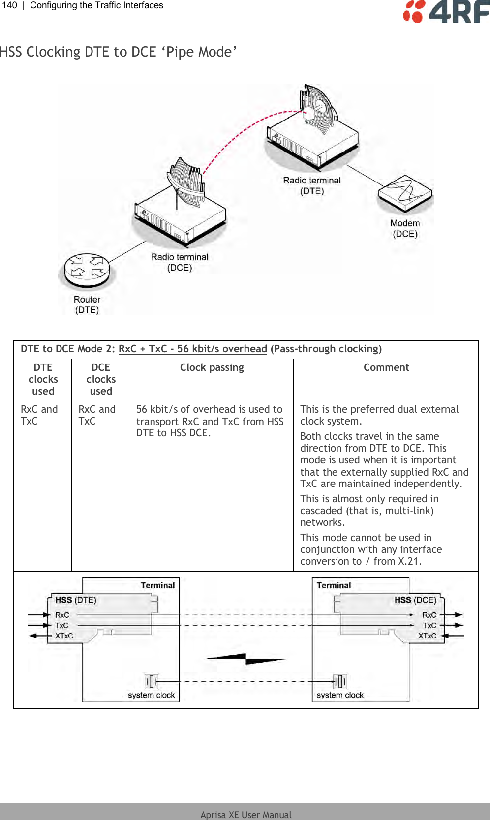 140  |  Configuring the Traffic Interfaces   Aprisa XE User Manual  HSS Clocking DTE to DCE ‘Pipe Mode’    DTE to DCE Mode 2: RxC + TxC - 56 kbit/s overhead (Pass-through clocking) DTE clocks used DCE clocks used Clock passing Comment RxC and TxC RxC and TxC 56 kbit/s of overhead is used to transport RxC and TxC from HSS DTE to HSS DCE. This is the preferred dual external clock system. Both clocks travel in the same direction from DTE to DCE. This mode is used when it is important that the externally supplied RxC and TxC are maintained independently. This is almost only required in cascaded (that is, multi-link) networks. This mode cannot be used in conjunction with any interface conversion to / from X.21.   