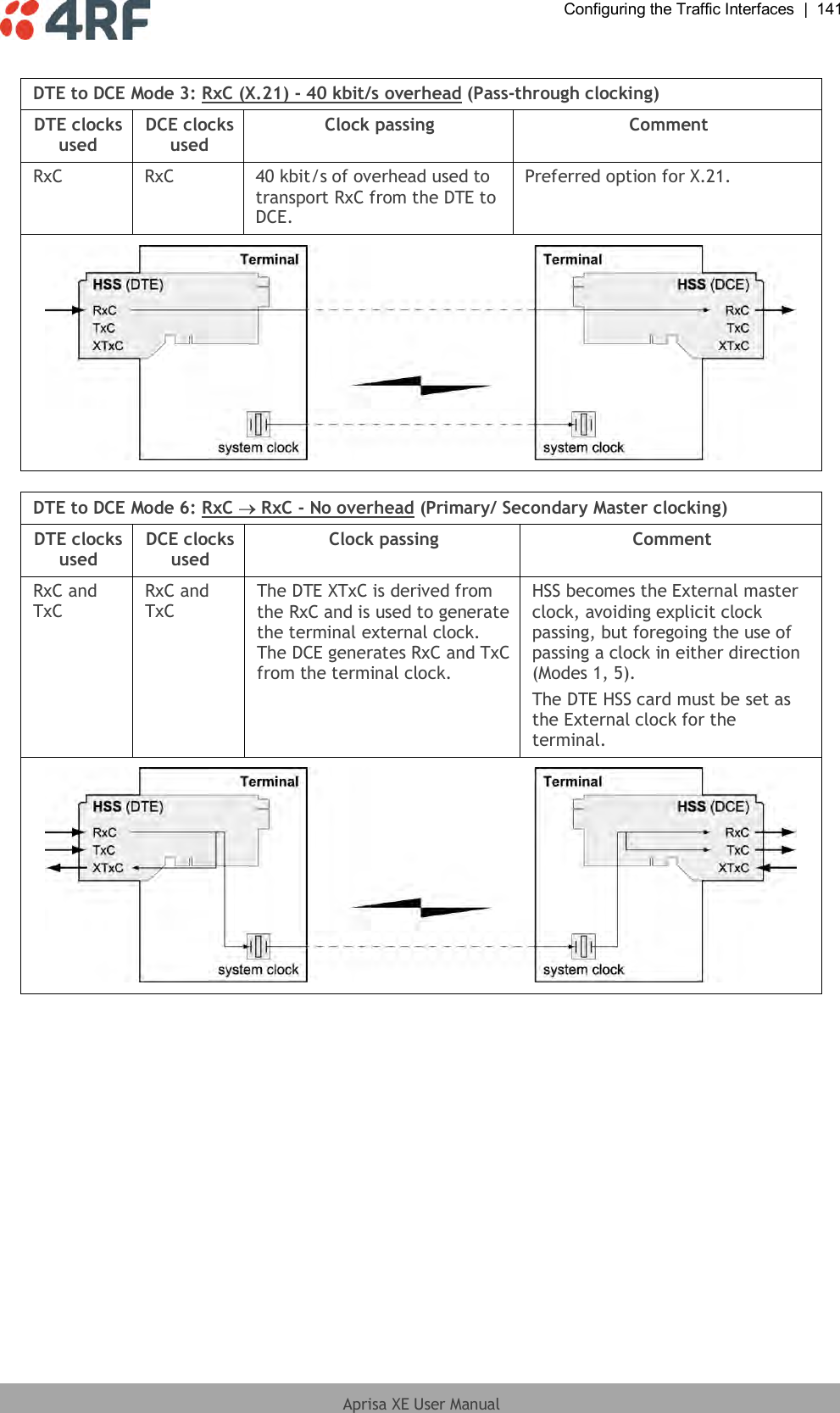  Configuring the Traffic Interfaces  |  141  Aprisa XE User Manual   DTE to DCE Mode 3: RxC (X.21) - 40 kbit/s overhead (Pass-through clocking) DTE clocks used DCE clocks used Clock passing Comment RxC RxC 40 kbit/s of overhead used to transport RxC from the DTE to DCE. Preferred option for X.21.   DTE to DCE Mode 6: RxC   RxC - No overhead (Primary/ Secondary Master clocking) DTE clocks used DCE clocks used Clock passing Comment RxC and TxC RxC and TxC The DTE XTxC is derived from the RxC and is used to generate the terminal external clock. The DCE generates RxC and TxC from the terminal clock. HSS becomes the External master clock, avoiding explicit clock passing, but foregoing the use of passing a clock in either direction (Modes 1, 5). The DTE HSS card must be set as the External clock for the terminal.   