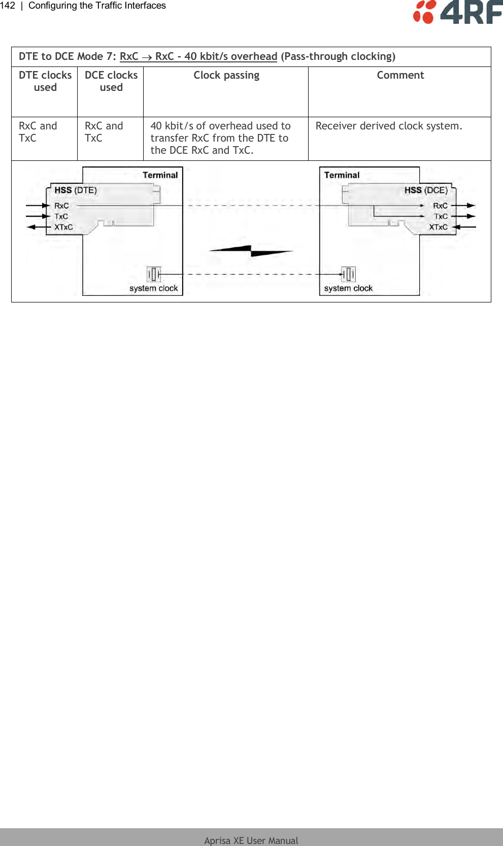 142  |  Configuring the Traffic Interfaces   Aprisa XE User Manual   DTE to DCE Mode 7: RxC   RxC - 40 kbit/s overhead (Pass-through clocking) DTE clocks used DCE clocks used Clock passing Comment RxC and TxC RxC and TxC 40 kbit/s of overhead used to transfer RxC from the DTE to the DCE RxC and TxC. Receiver derived clock system.    