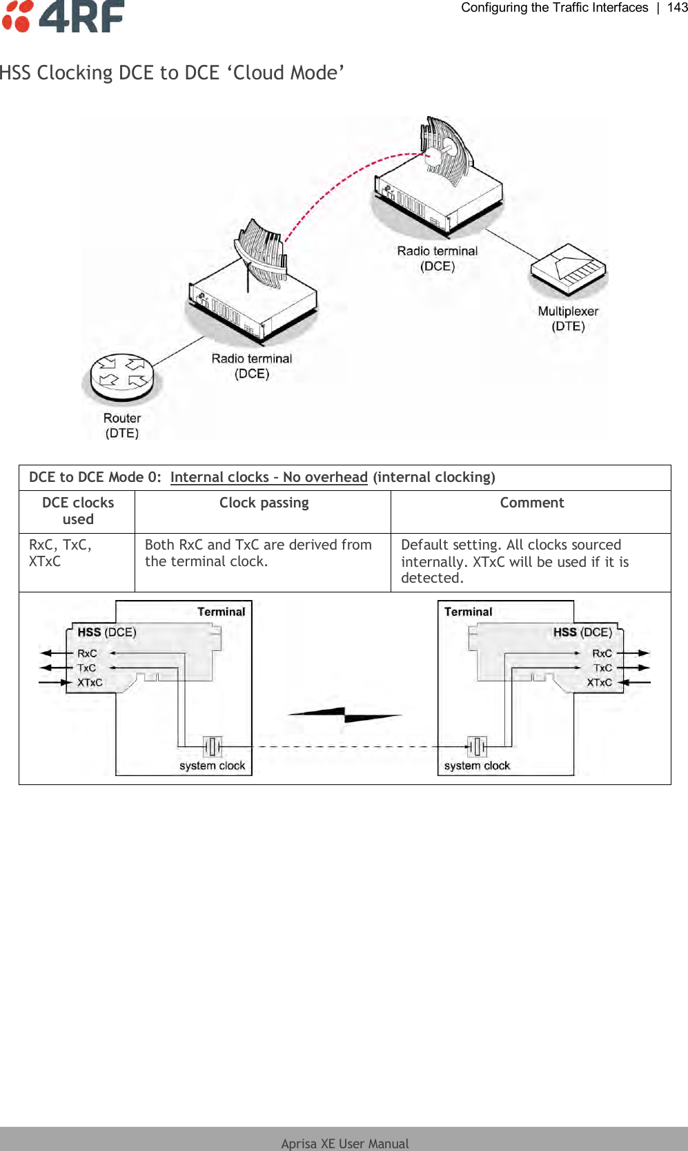  Configuring the Traffic Interfaces  |  143  Aprisa XE User Manual  HSS Clocking DCE to DCE ‘Cloud Mode’    DCE to DCE Mode 0:  Internal clocks – No overhead (internal clocking) DCE clocks used Clock passing Comment RxC, TxC, XTxC Both RxC and TxC are derived from the terminal clock. Default setting. All clocks sourced internally. XTxC will be used if it is detected.   