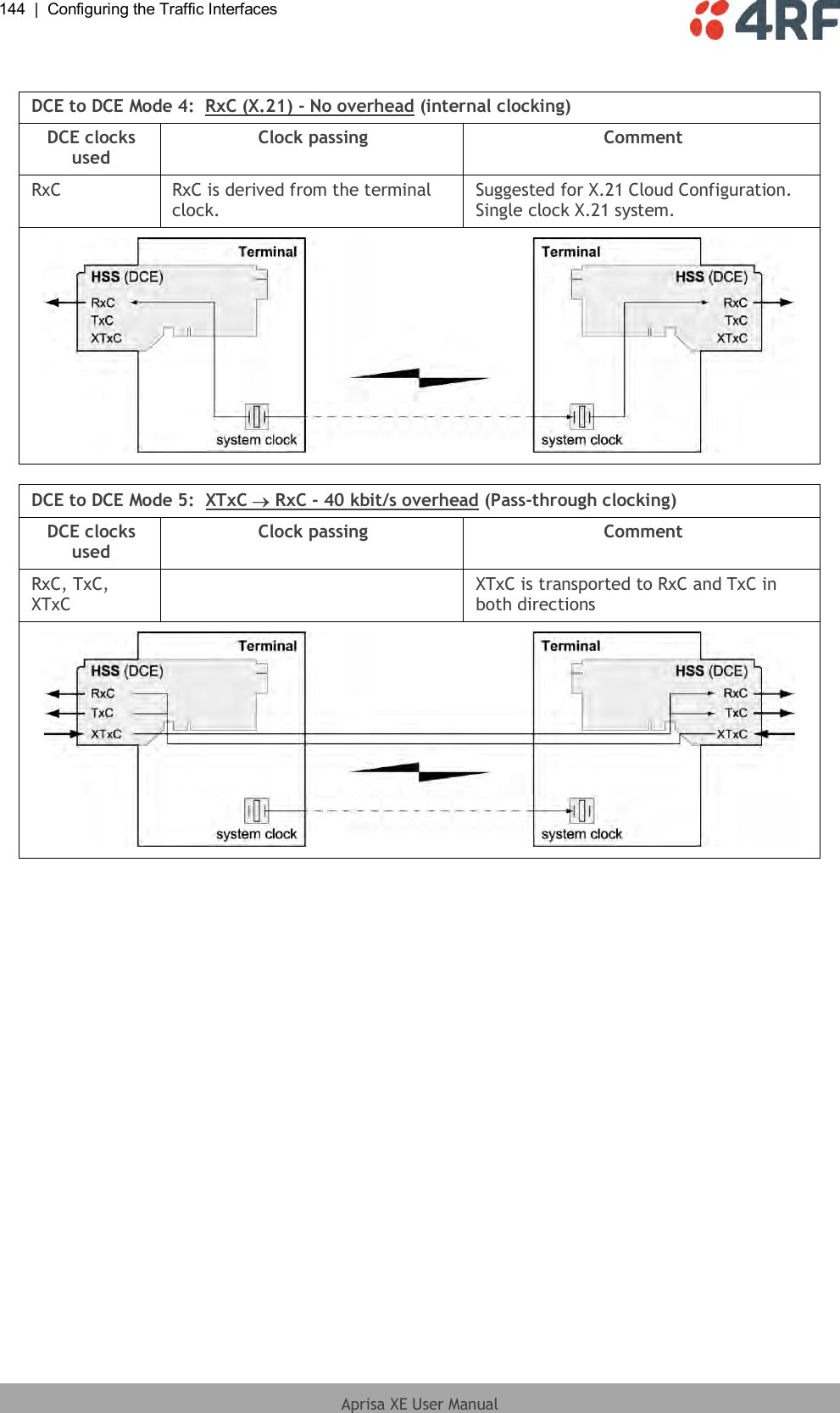 144  |  Configuring the Traffic Interfaces   Aprisa XE User Manual   DCE to DCE Mode 4:  RxC (X.21) - No overhead (internal clocking) DCE clocks used Clock passing Comment RxC RxC is derived from the terminal clock. Suggested for X.21 Cloud Configuration. Single clock X.21 system.   DCE to DCE Mode 5:  XTxC   RxC - 40 kbit/s overhead (Pass-through clocking) DCE clocks used Clock passing Comment RxC, TxC, XTxC  XTxC is transported to RxC and TxC in both directions   