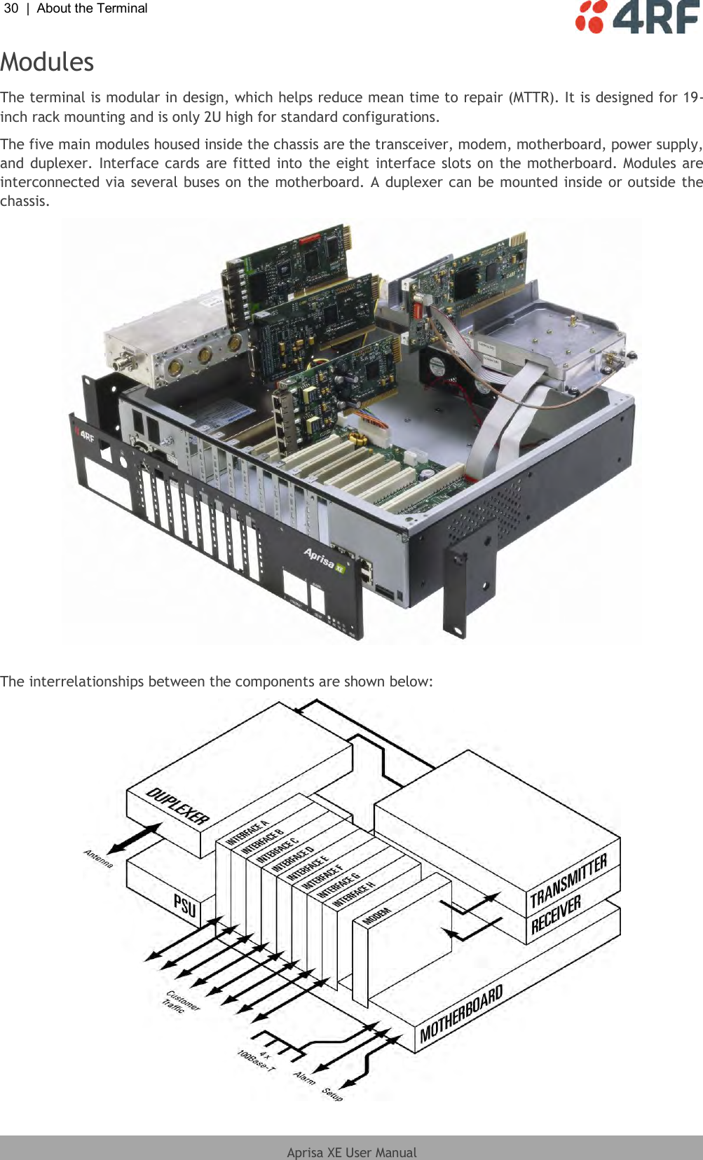 30  |  About the Terminal   Aprisa XE User Manual  Modules The terminal is modular in design, which helps reduce mean time to repair (MTTR). It is designed for 19-inch rack mounting and is only 2U high for standard configurations. The five main modules housed inside the chassis are the transceiver, modem, motherboard, power supply, and duplexer. Interface  cards are fitted into the eight interface slots on the motherboard. Modules  are interconnected via several buses on the motherboard. A duplexer can be mounted inside or outside the chassis.   The interrelationships between the components are shown below:  