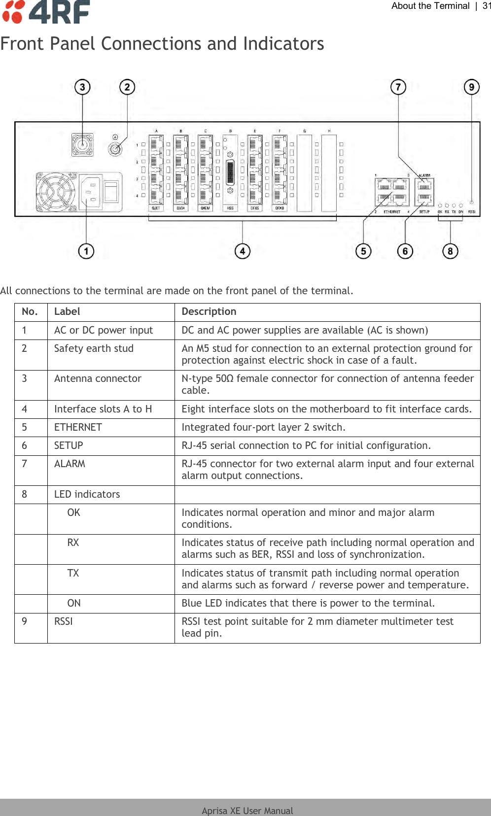  About the Terminal  |  31  Aprisa XE User Manual  Front Panel Connections and Indicators    All connections to the terminal are made on the front panel of the terminal.  No. Label Description 1 AC or DC power input DC and AC power supplies are available (AC is shown) 2 Safety earth stud An M5 stud for connection to an external protection ground for protection against electric shock in case of a fault. 3 Antenna connector N-type 50Ω female connector for connection of antenna feeder cable. 4 Interface slots A to H Eight interface slots on the motherboard to fit interface cards. 5 ETHERNET Integrated four-port layer 2 switch. 6 SETUP RJ-45 serial connection to PC for initial configuration. 7 ALARM RJ-45 connector for two external alarm input and four external alarm output connections. 8 LED indicators   OK Indicates normal operation and minor and major alarm conditions.  RX Indicates status of receive path including normal operation and alarms such as BER, RSSI and loss of synchronization.  TX Indicates status of transmit path including normal operation and alarms such as forward / reverse power and temperature.  ON Blue LED indicates that there is power to the terminal. 9 RSSI RSSI test point suitable for 2 mm diameter multimeter test lead pin.   