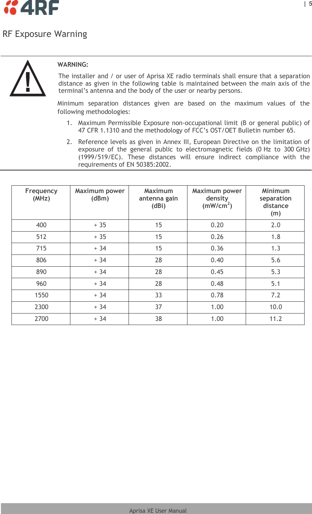  |  5  Aprisa XE User Manual  RF Exposure Warning   WARNING: The installer and / or user of Aprisa XE radio terminals shall ensure that a separation distance as given in the following table is maintained between the main axis of the terminal’s antenna and the body of the user or nearby persons. Minimum  separation  distances  given  are  based  on  the  maximum  values  of  the following methodologies: 1. Maximum Permissible Exposure non-occupational limit (B or general public) of 47 CFR 1.1310 and the methodology of FCC’s OST/OET Bulletin number 65.  2.  Reference levels as given in Annex III, European Directive on the limitation of exposure  of  the  general  public  to  electromagnetic  fields  (0 Hz  to  300 GHz) (1999/519/EC).  These  distances  will  ensure  indirect  compliance  with  the requirements of EN 50385:2002.    Frequency (MHz) Maximum power (dBm) Maximum antenna gain (dBi) Maximum power density (mW/cm2) Minimum separation distance (m) 400 + 35 15 0.20 2.0 512 + 35 15 0.26 1.8 715 + 34 15 0.36 1.3 806 + 34 28 0.40 5.6 890 + 34 28 0.45 5.3 960 + 34 28 0.48 5.1 1550 + 34 33 0.78 7.2 2300 + 34 37 1.00 10.0 2700 + 34 38 1.00 11.2   