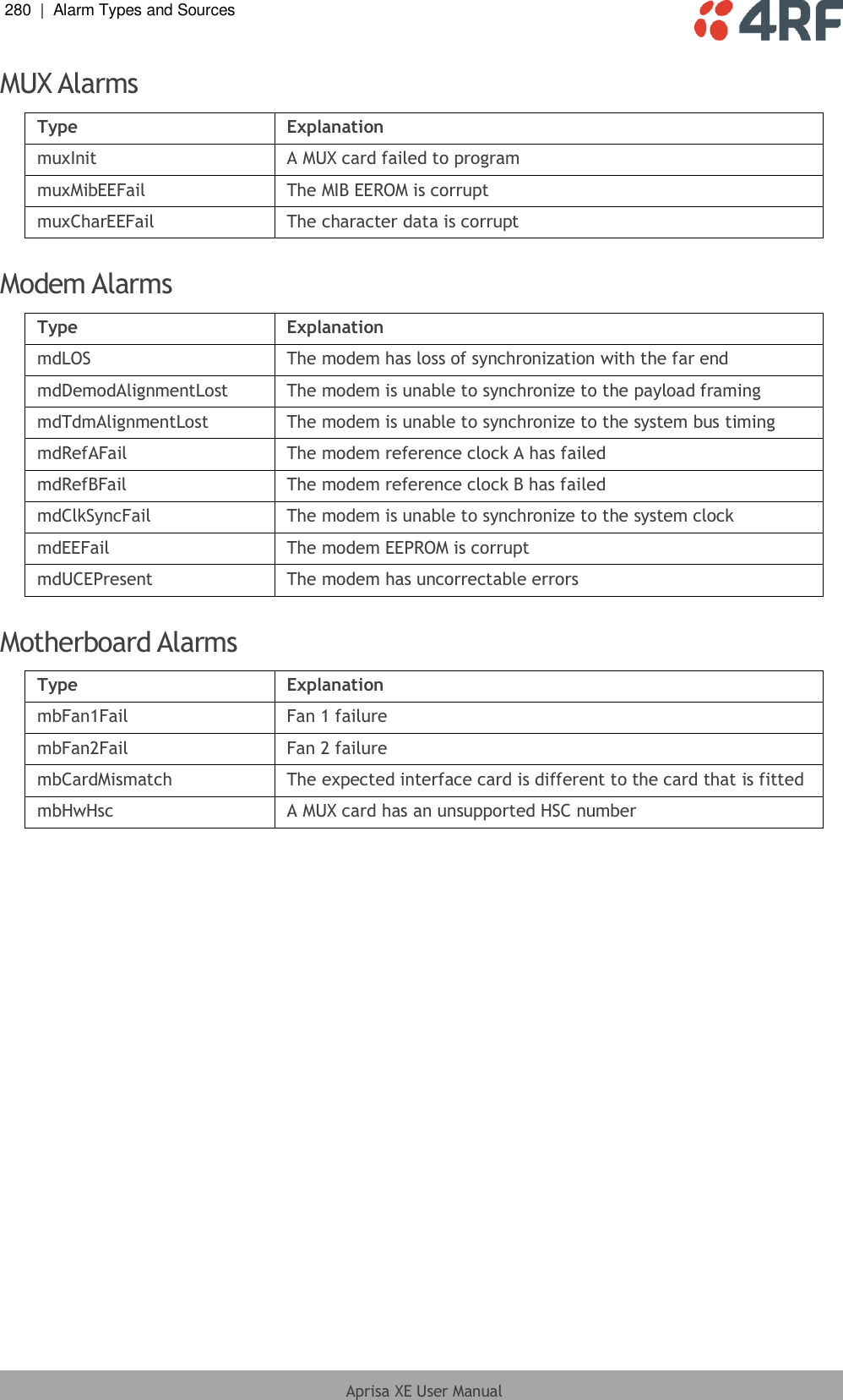 280  |  Alarm Types and Sources   Aprisa XE User Manual  MUX Alarms Type Explanation muxInit A MUX card failed to program muxMibEEFail The MIB EEROM is corrupt muxCharEEFail The character data is corrupt  Modem Alarms Type Explanation mdLOS The modem has loss of synchronization with the far end mdDemodAlignmentLost The modem is unable to synchronize to the payload framing mdTdmAlignmentLost The modem is unable to synchronize to the system bus timing mdRefAFail The modem reference clock A has failed mdRefBFail The modem reference clock B has failed mdClkSyncFail The modem is unable to synchronize to the system clock mdEEFail The modem EEPROM is corrupt mdUCEPresent The modem has uncorrectable errors  Motherboard Alarms Type Explanation mbFan1Fail Fan 1 failure mbFan2Fail Fan 2 failure mbCardMismatch The expected interface card is different to the card that is fitted mbHwHsc A MUX card has an unsupported HSC number  