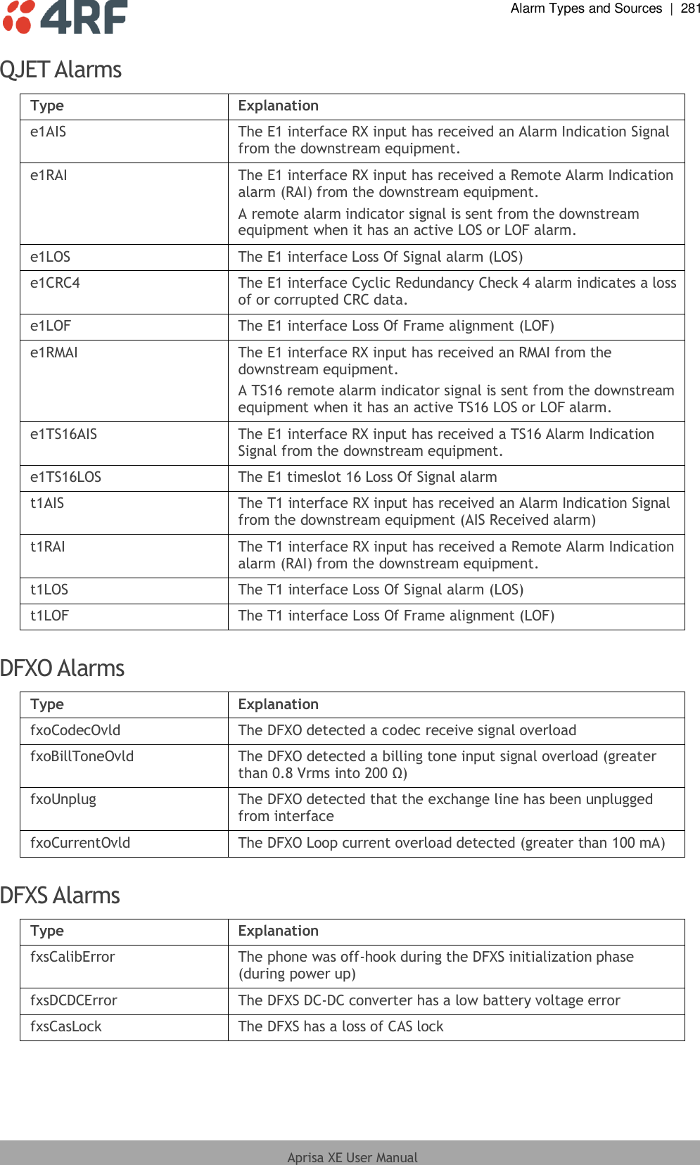  Alarm Types and Sources  |  281  Aprisa XE User Manual  QJET Alarms Type Explanation e1AIS The E1 interface RX input has received an Alarm Indication Signal from the downstream equipment. e1RAI The E1 interface RX input has received a Remote Alarm Indication alarm (RAI) from the downstream equipment. A remote alarm indicator signal is sent from the downstream equipment when it has an active LOS or LOF alarm. e1LOS The E1 interface Loss Of Signal alarm (LOS) e1CRC4 The E1 interface Cyclic Redundancy Check 4 alarm indicates a loss of or corrupted CRC data. e1LOF The E1 interface Loss Of Frame alignment (LOF) e1RMAI The E1 interface RX input has received an RMAI from the downstream equipment. A TS16 remote alarm indicator signal is sent from the downstream equipment when it has an active TS16 LOS or LOF alarm. e1TS16AIS The E1 interface RX input has received a TS16 Alarm Indication Signal from the downstream equipment. e1TS16LOS The E1 timeslot 16 Loss Of Signal alarm t1AIS The T1 interface RX input has received an Alarm Indication Signal from the downstream equipment (AIS Received alarm) t1RAI The T1 interface RX input has received a Remote Alarm Indication alarm (RAI) from the downstream equipment. t1LOS The T1 interface Loss Of Signal alarm (LOS) t1LOF The T1 interface Loss Of Frame alignment (LOF)  DFXO Alarms Type Explanation fxoCodecOvld The DFXO detected a codec receive signal overload fxoBillToneOvld The DFXO detected a billing tone input signal overload (greater than 0.8 Vrms into 200 Ω) fxoUnplug The DFXO detected that the exchange line has been unplugged from interface fxoCurrentOvld The DFXO Loop current overload detected (greater than 100 mA)  DFXS Alarms Type Explanation fxsCalibError The phone was off-hook during the DFXS initialization phase (during power up) fxsDCDCError The DFXS DC-DC converter has a low battery voltage error fxsCasLock The DFXS has a loss of CAS lock  