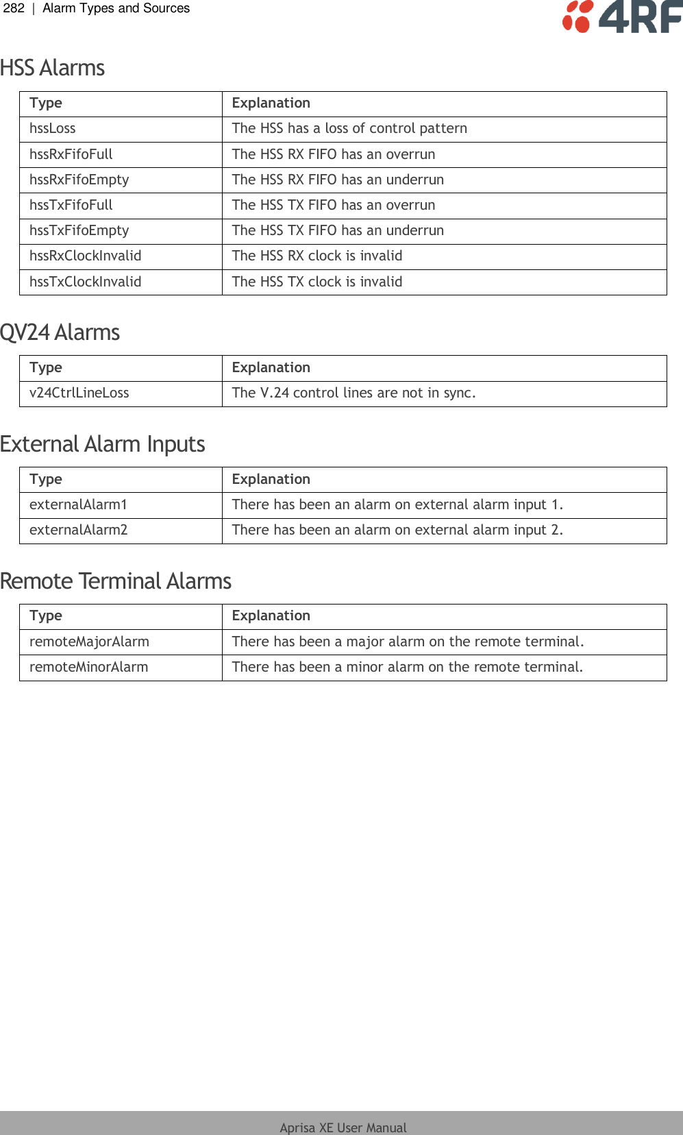 282  |  Alarm Types and Sources   Aprisa XE User Manual  HSS Alarms Type Explanation hssLoss The HSS has a loss of control pattern hssRxFifoFull The HSS RX FIFO has an overrun hssRxFifoEmpty The HSS RX FIFO has an underrun hssTxFifoFull The HSS TX FIFO has an overrun hssTxFifoEmpty The HSS TX FIFO has an underrun hssRxClockInvalid The HSS RX clock is invalid hssTxClockInvalid The HSS TX clock is invalid  QV24 Alarms Type Explanation v24CtrlLineLoss The V.24 control lines are not in sync.  External Alarm Inputs Type Explanation externalAlarm1 There has been an alarm on external alarm input 1. externalAlarm2 There has been an alarm on external alarm input 2.  Remote Terminal Alarms Type Explanation remoteMajorAlarm There has been a major alarm on the remote terminal. remoteMinorAlarm There has been a minor alarm on the remote terminal.  