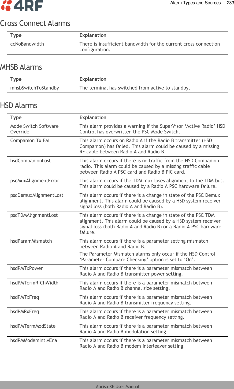  Alarm Types and Sources  |  283  Aprisa XE User Manual  Cross Connect Alarms Type Explanation ccNoBandwidth There is insufficient bandwidth for the current cross connection configuration.  MHSB Alarms Type Explanation mhsbSwitchToStandby The terminal has switched from active to standby.  HSD Alarms Type Explanation Mode Switch Software Override This alarm provides a warning if the SuperVisor ‘Active Radio’ HSD Control has overwritten the PSC Mode Switch. Companion Tx Fail This alarm occurs on Radio A if the Radio B transmitter (HSD Companion) has failed. This alarm could be caused by a missing RF cable between Radio A and Radio B. hsdCompanionLost This alarm occurs if there is no traffic from the HSD Companion radio. This alarm could be caused by a missing traffic cable between Radio A PSC card and Radio B PIC card. pscMuxAlignmentError This alarm occurs if the TDM mux loses alignment to the TDM bus. This alarm could be caused by a Radio A PSC hardware failure. pscDemuxAlignmentLost This alarm occurs if there is a change in state of the PSC Demux alignment. This alarm could be caused by a HSD system receiver signal loss (both Radio A and Radio B). pscTDMAlignmentLost This alarm occurs if there is a change in state of the PSC TDM alignment. This alarm could be caused by a HSD system receiver signal loss (both Radio A and Radio B) or a Radio A PSC hardware failure. hsdParamMismatch This alarm occurs if there is a parameter setting mismatch between Radio A and Radio B. The Parameter Mismatch alarms only occur if the HSD Control ‘Parameter Compare Checking’ option is set to ‘On’. hsdPMTxPower This alarm occurs if there is a parameter mismatch between Radio A and Radio B transmitter power setting. hsdPMTermRfChWidth This alarm occurs if there is a parameter mismatch between Radio A and Radio B channel size setting. hsdPMTxFreq This alarm occurs if there is a parameter mismatch between Radio A and Radio B transmitter frequency setting. hsdPMRxFreq This alarm occurs if there is a parameter mismatch between Radio A and Radio B receiver frequency setting. hsdPMTermModState This alarm occurs if there is a parameter mismatch between Radio A and Radio B modulation setting. hsdPMModemIntlvEna This alarm occurs if there is a parameter mismatch between Radio A and Radio B modem interleaver setting.  