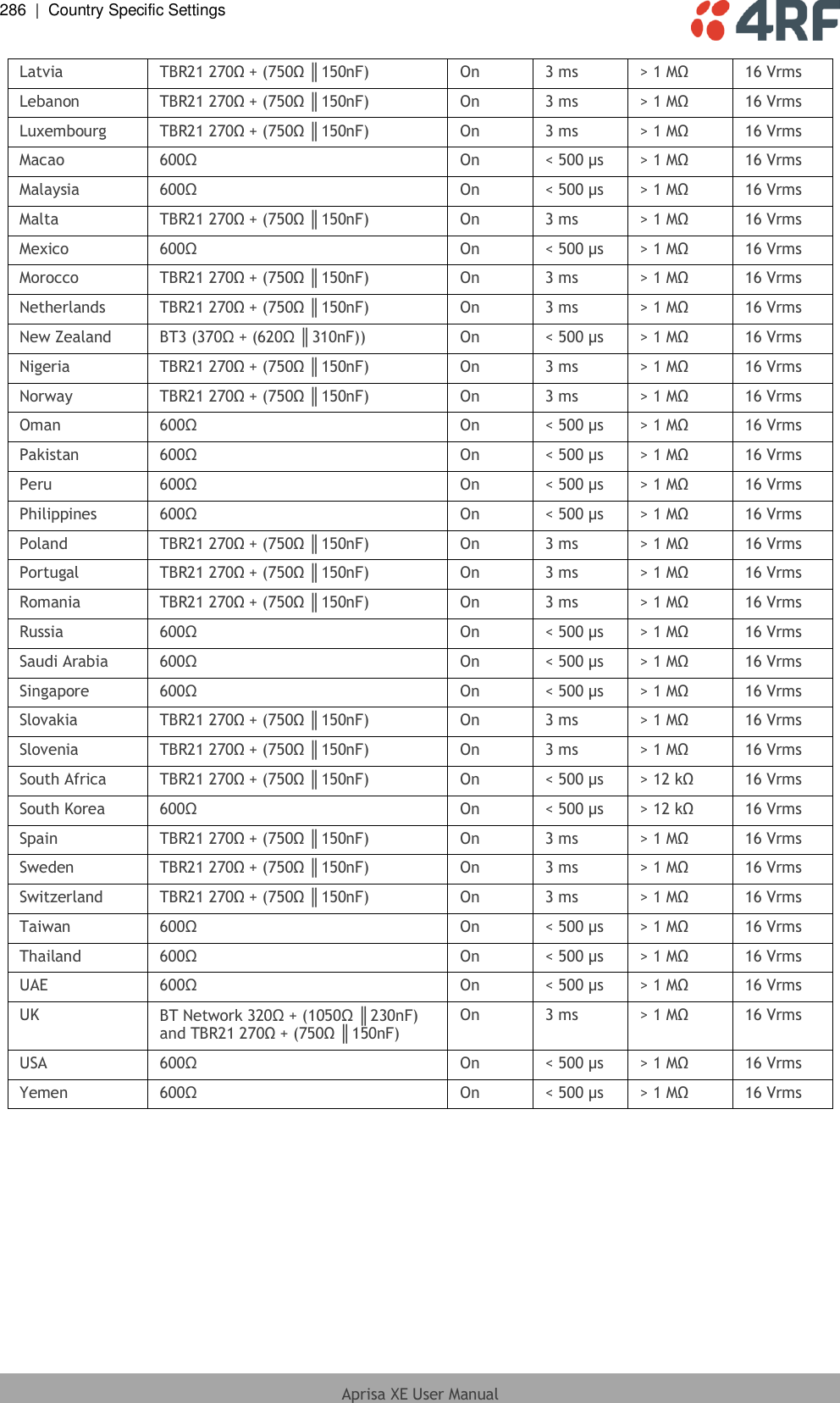 286  |  Country Specific Settings   Aprisa XE User Manual  Latvia  TBR21 270Ω + (750Ω ║ 150nF) On 3 ms &gt; 1 MΩ 16 Vrms Lebanon  TBR21 270Ω + (750Ω ║ 150nF) On 3 ms &gt; 1 MΩ 16 Vrms Luxembourg  TBR21 270Ω + (750Ω ║ 150nF) On 3 ms &gt; 1 MΩ 16 Vrms Macao  600Ω On &lt; 500 μs &gt; 1 MΩ 16 Vrms Malaysia 600Ω On &lt; 500 μs &gt; 1 MΩ 16 Vrms Malta  TBR21 270Ω + (750Ω ║ 150nF) On 3 ms &gt; 1 MΩ 16 Vrms Mexico  600Ω On &lt; 500 μs &gt; 1 MΩ 16 Vrms Morocco  TBR21 270Ω + (750Ω ║ 150nF) On 3 ms &gt; 1 MΩ 16 Vrms Netherlands  TBR21 270Ω + (750Ω ║ 150nF) On 3 ms &gt; 1 MΩ 16 Vrms New Zealand  BT3 (370Ω + (620Ω ║ 310nF)) On &lt; 500 μs &gt; 1 MΩ 16 Vrms Nigeria  TBR21 270Ω + (750Ω ║ 150nF) On 3 ms &gt; 1 MΩ 16 Vrms Norway TBR21 270Ω + (750Ω ║ 150nF) On 3 ms &gt; 1 MΩ 16 Vrms Oman  600Ω On &lt; 500 μs &gt; 1 MΩ 16 Vrms Pakistan  600Ω On &lt; 500 μs &gt; 1 MΩ 16 Vrms Peru 600Ω On &lt; 500 μs &gt; 1 MΩ 16 Vrms Philippines  600Ω On &lt; 500 μs &gt; 1 MΩ 16 Vrms Poland  TBR21 270Ω + (750Ω ║ 150nF) On 3 ms &gt; 1 MΩ 16 Vrms Portugal  TBR21 270Ω + (750Ω ║ 150nF) On 3 ms &gt; 1 MΩ 16 Vrms Romania  TBR21 270Ω + (750Ω ║ 150nF) On 3 ms &gt; 1 MΩ 16 Vrms Russia 600Ω On &lt; 500 μs &gt; 1 MΩ 16 Vrms Saudi Arabia  600Ω On &lt; 500 μs &gt; 1 MΩ 16 Vrms Singapore  600Ω On &lt; 500 μs &gt; 1 MΩ 16 Vrms Slovakia  TBR21 270Ω + (750Ω ║ 150nF) On 3 ms &gt; 1 MΩ 16 Vrms Slovenia  TBR21 270Ω + (750Ω ║ 150nF) On 3 ms &gt; 1 MΩ 16 Vrms South Africa  TBR21 270Ω + (750Ω ║ 150nF) On &lt; 500 μs &gt; 12 kΩ 16 Vrms South Korea  600Ω On &lt; 500 μs &gt; 12 kΩ 16 Vrms Spain  TBR21 270Ω + (750Ω ║ 150nF) On 3 ms &gt; 1 MΩ 16 Vrms Sweden TBR21 270Ω + (750Ω ║ 150nF) On 3 ms &gt; 1 MΩ 16 Vrms Switzerland  TBR21 270Ω + (750Ω ║ 150nF) On 3 ms &gt; 1 MΩ 16 Vrms Taiwan 600Ω On &lt; 500 μs &gt; 1 MΩ 16 Vrms Thailand 600Ω On &lt; 500 μs &gt; 1 MΩ 16 Vrms UAE  600Ω On &lt; 500 μs &gt; 1 MΩ 16 Vrms UK BT Network 320Ω + (1050Ω ║ 230nF) and TBR21 270Ω + (750Ω ║ 150nF) On 3 ms &gt; 1 MΩ 16 Vrms USA  600Ω On &lt; 500 μs &gt; 1 MΩ 16 Vrms Yemen  600Ω On &lt; 500 μs &gt; 1 MΩ 16 Vrms  