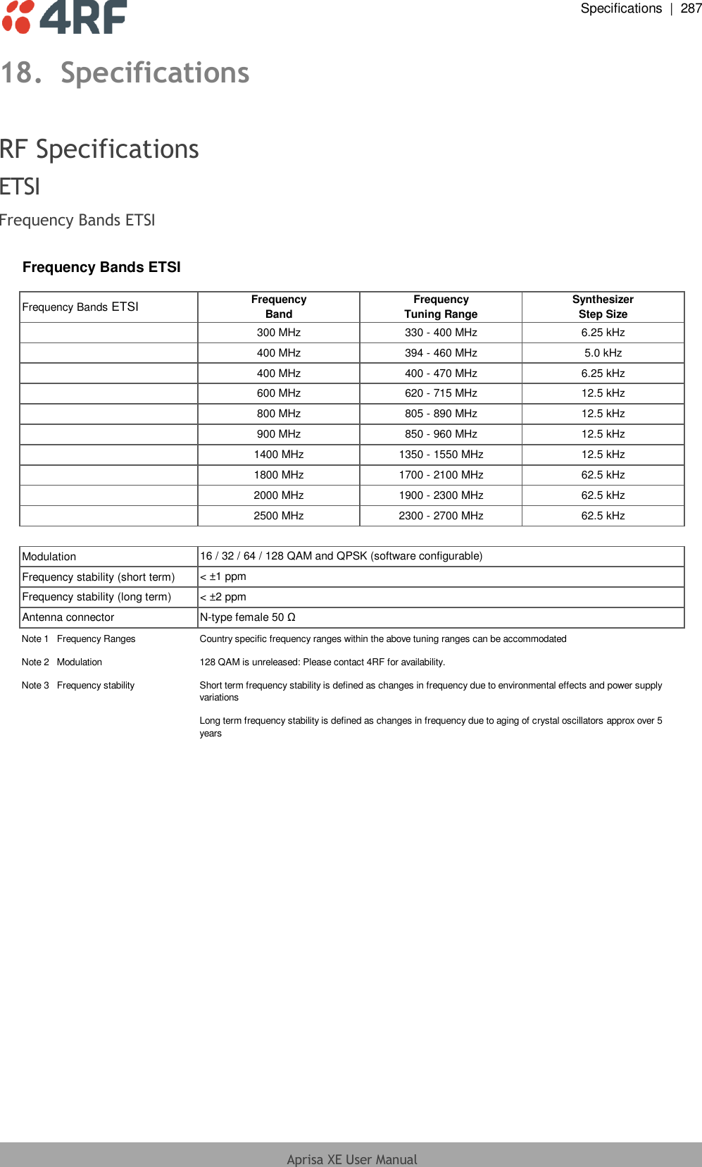  Specifications  |  287  Aprisa XE User Manual  18. Specifications  RF Specifications ETSI Frequency Bands ETSI  Frequency Bands ETSIFrequency Bands ETSI FrequencyBandFrequencyTuning RangeSynthesizerStep Size300 MHz 330 - 400 MHz 6.25 kHz400 MHz 394 - 460 MHz 5.0 kHz400 MHz 400 - 470 MHz 6.25 kHz600 MHz 620 - 715 MHz 12.5 kHz800 MHz 805 - 890 MHz 12.5 kHz900 MHz 850 - 960 MHz 12.5 kHz1400 MHz 1350 - 1550 MHz 12.5 kHz1800 MHz 1700 - 2100 MHz 62.5 kHz2000 MHz 1900 - 2300 MHz 62.5 kHz2500 MHz 2300 - 2700 MHz 62.5 kHzModulationFrequency stability (short term)Frequency stability (long term)Antenna connectorNote 1   Frequency Ranges Country specific frequency ranges within the above tuning ranges can be accommodatedNote 2   Modulation 128 QAM is unreleased: Please contact 4RF for availability.Note 3   Frequency stabilityShort term frequency stability is defined as changes in frequency due to environmental effects and power supply variationsLong term frequency stability is defined as changes in frequency due to aging of crystal oscillators approx over 5 years16 / 32 / 64 / 128 QAM and QPSK (software configurable)&lt; ±2 ppmN-type female 50 Ω&lt; ±1 ppm 