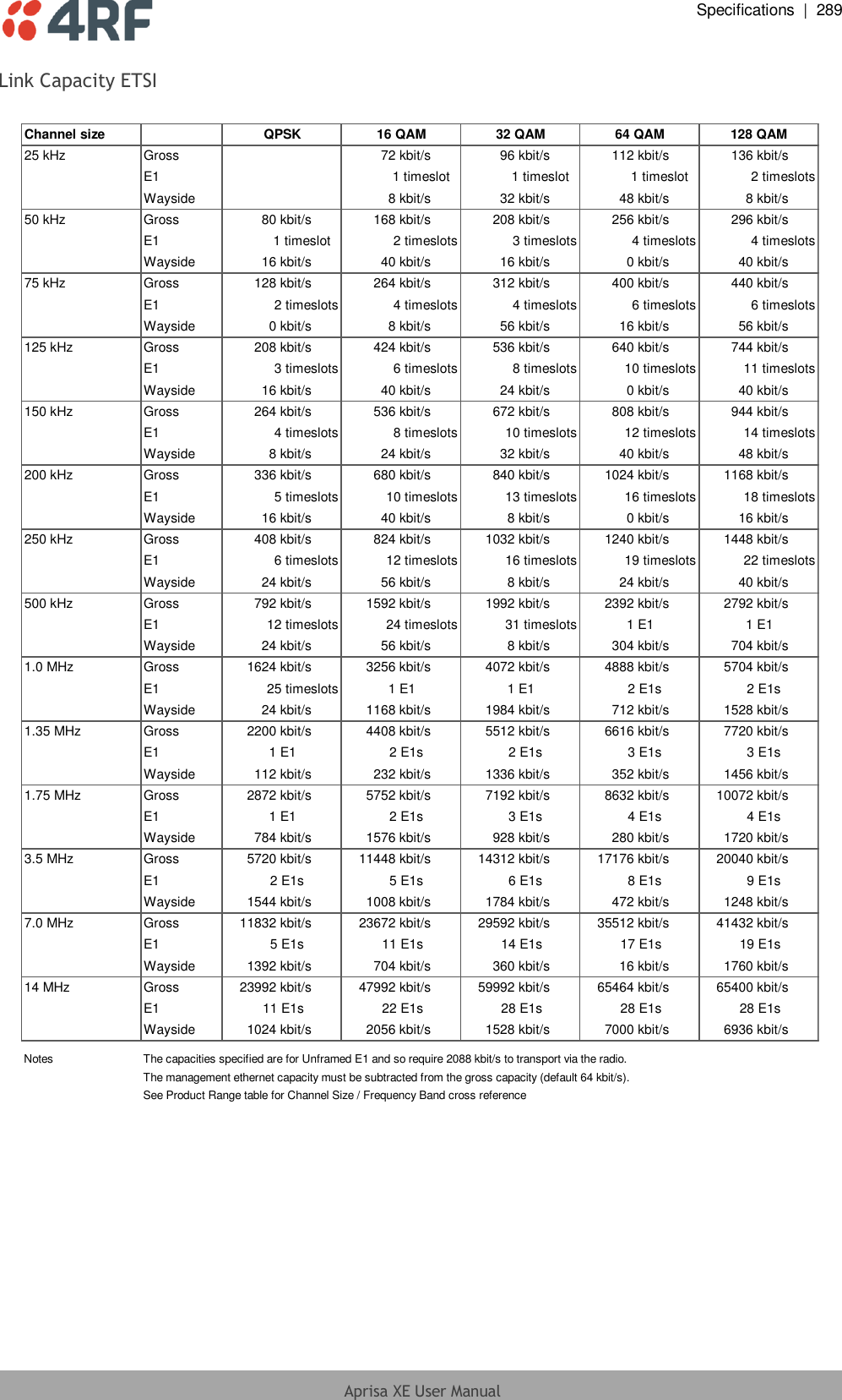  Specifications  |  289  Aprisa XE User Manual  Link Capacity ETSI  Channel size QPSK 16 QAM 32 QAM 64 QAM 128 QAM25 kHz Gross 72 kbit/s        96 kbit/s        112 kbit/s        136 kbit/s       E1 1 timeslot   1 timeslot   1 timeslot   2 timeslotsWayside 8 kbit/s        32 kbit/s        48 kbit/s        8 kbit/s       50 kHz Gross 80 kbit/s        168 kbit/s        208 kbit/s        256 kbit/s        296 kbit/s       E1 1 timeslot   2 timeslots 3 timeslots 4 timeslots 4 timeslotsWayside 16 kbit/s        40 kbit/s        16 kbit/s        0 kbit/s        40 kbit/s       75 kHz Gross 128 kbit/s        264 kbit/s        312 kbit/s        400 kbit/s        440 kbit/s       E1 2 timeslots 4 timeslots 4 timeslots 6 timeslots 6 timeslotsWayside 0 kbit/s        8 kbit/s        56 kbit/s        16 kbit/s        56 kbit/s       125 kHz Gross 208 kbit/s        424 kbit/s        536 kbit/s        640 kbit/s        744 kbit/s       E1 3 timeslots 6 timeslots 8 timeslots 10 timeslots 11 timeslotsWayside 16 kbit/s        40 kbit/s        24 kbit/s        0 kbit/s        40 kbit/s       150 kHz Gross 264 kbit/s        536 kbit/s        672 kbit/s        808 kbit/s        944 kbit/s       E1 4 timeslots 8 timeslots 10 timeslots 12 timeslots 14 timeslotsWayside 8 kbit/s        24 kbit/s        32 kbit/s        40 kbit/s        48 kbit/s       200 kHz Gross 336 kbit/s        680 kbit/s        840 kbit/s        1024 kbit/s        1168 kbit/s       E1 5 timeslots 10 timeslots 13 timeslots 16 timeslots 18 timeslotsWayside 16 kbit/s        40 kbit/s        8 kbit/s        0 kbit/s        16 kbit/s       250 kHz Gross 408 kbit/s        824 kbit/s        1032 kbit/s        1240 kbit/s        1448 kbit/s       E1 6 timeslots 12 timeslots 16 timeslots 19 timeslots 22 timeslotsWayside 24 kbit/s        56 kbit/s        8 kbit/s        24 kbit/s        40 kbit/s       500 kHz Gross 792 kbit/s        1592 kbit/s        1992 kbit/s        2392 kbit/s        2792 kbit/s       E1 12 timeslots 24 timeslots 31 timeslots 1 E1            1 E1           Wayside 24 kbit/s        56 kbit/s        8 kbit/s        304 kbit/s        704 kbit/s       1.0 MHz Gross 1624 kbit/s        3256 kbit/s        4072 kbit/s        4888 kbit/s        5704 kbit/s       E1 25 timeslots 1 E1            1 E1            2 E1s          2 E1s         Wayside 24 kbit/s        1168 kbit/s        1984 kbit/s        712 kbit/s        1528 kbit/s       1.35 MHz Gross 2200 kbit/s        4408 kbit/s        5512 kbit/s        6616 kbit/s        7720 kbit/s       E1 1 E1            2 E1s          2 E1s          3 E1s          3 E1s         Wayside 112 kbit/s        232 kbit/s        1336 kbit/s        352 kbit/s        1456 kbit/s       1.75 MHz Gross 2872 kbit/s        5752 kbit/s        7192 kbit/s        8632 kbit/s        10072 kbit/s       E1 1 E1            2 E1s          3 E1s          4 E1s          4 E1s         Wayside 784 kbit/s        1576 kbit/s        928 kbit/s        280 kbit/s        1720 kbit/s       3.5 MHz Gross 5720 kbit/s        11448 kbit/s        14312 kbit/s        17176 kbit/s        20040 kbit/s       E1 2 E1s          5 E1s          6 E1s          8 E1s          9 E1s         Wayside 1544 kbit/s        1008 kbit/s        1784 kbit/s        472 kbit/s        1248 kbit/s       7.0 MHz Gross 11832 kbit/s        23672 kbit/s        29592 kbit/s        35512 kbit/s        41432 kbit/s       E1 5 E1s          11 E1s          14 E1s          17 E1s          19 E1s         Wayside 1392 kbit/s        704 kbit/s        360 kbit/s        16 kbit/s        1760 kbit/s       14 MHz Gross 23992 kbit/s        47992 kbit/s        59992 kbit/s        65464 kbit/s        65400 kbit/s       E1 11 E1s          22 E1s          28 E1s          28 E1s          28 E1s         Wayside 1024 kbit/s        2056 kbit/s        1528 kbit/s        7000 kbit/s        6936 kbit/s       Notes The capacities specified are for Unframed E1 and so require 2088 kbit/s to transport via the radio.The management ethernet capacity must be subtracted from the gross capacity (default 64 kbit/s).See Product Range table for Channel Size / Frequency Band cross reference   
