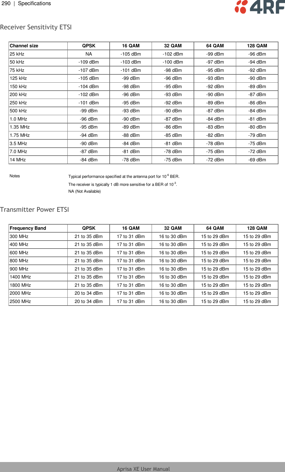290  |  Specifications   Aprisa XE User Manual  Receiver Sensitivity ETSI  Channel size QPSK 16 QAM 32 QAM 64 QAM 128 QAM25 kHz NA -105 dBm -102 dBm -99 dBm -96 dBm50 kHz -109 dBm -103 dBm -100 dBm -97 dBm -94 dBm75 kHz -107 dBm -101 dBm -98 dBm -95 dBm -92 dBm125 kHz -105 dBm -99 dBm -96 dBm -93 dBm -90 dBm150 kHz -104 dBm -98 dBm -95 dBm -92 dBm -89 dBm200 kHz -102 dBm -96 dBm -93 dBm -90 dBm -87 dBm250 kHz -101 dBm -95 dBm -92 dBm -89 dBm -86 dBm500 kHz -99 dBm -93 dBm -90 dBm -87 dBm -84 dBm1.0 MHz -96 dBm -90 dBm -87 dBm -84 dBm -81 dBm1.35 MHz -95 dBm -89 dBm -86 dBm -83 dBm -80 dBm1.75 MHz -94 dBm -88 dBm -85 dBm -82 dBm -79 dBm3.5 MHz -90 dBm -84 dBm -81 dBm -78 dBm -75 dBm7.0 MHz -87 dBm -81 dBm -78 dBm -75 dBm -72 dBm14 MHz -84 dBm -78 dBm -75 dBm -72 dBm -69 dBmNotesTypical performance specified at the antenna port for 10-6 BER.The receiver is typically 1 dB more sensitive for a BER of 10-3.NA (Not Available)  Transmitter Power ETSI  Frequency Band QPSK 16 QAM 32 QAM 64 QAM 128 QAM300 MHz 21 to 35 dBm 17 to 31 dBm 16 to 30 dBm 15 to 29 dBm 15 to 29 dBm400 MHz 21 to 35 dBm 17 to 31 dBm 16 to 30 dBm 15 to 29 dBm 15 to 29 dBm600 MHz 21 to 35 dBm 17 to 31 dBm 16 to 30 dBm 15 to 29 dBm 15 to 29 dBm800 MHz 21 to 35 dBm 17 to 31 dBm 16 to 30 dBm 15 to 29 dBm 15 to 29 dBm900 MHz 21 to 35 dBm 17 to 31 dBm 16 to 30 dBm 15 to 29 dBm 15 to 29 dBm1400 MHz 21 to 35 dBm 17 to 31 dBm 16 to 30 dBm 15 to 29 dBm 15 to 29 dBm1800 MHz 21 to 35 dBm 17 to 31 dBm 16 to 30 dBm 15 to 29 dBm 15 to 29 dBm2000 MHz 20 to 34 dBm 17 to 31 dBm 16 to 30 dBm 15 to 29 dBm 15 to 29 dBm2500 MHz 20 to 34 dBm 17 to 31 dBm 16 to 30 dBm 15 to 29 dBm 15 to 29 dBm  
