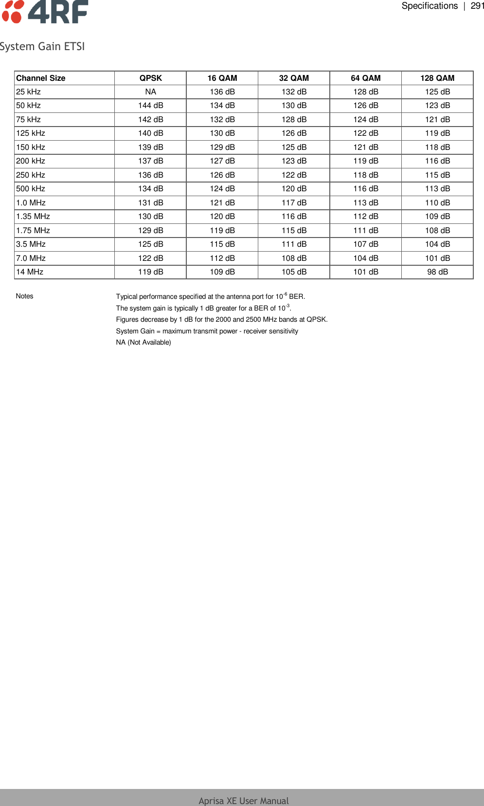  Specifications  |  291  Aprisa XE User Manual  System Gain ETSI  Channel Size QPSK 16 QAM 32 QAM 64 QAM 128 QAM25 kHz NA 136 dB 132 dB 128 dB 125 dB50 kHz 144 dB 134 dB 130 dB 126 dB 123 dB75 kHz 142 dB 132 dB 128 dB 124 dB 121 dB125 kHz 140 dB 130 dB 126 dB 122 dB 119 dB150 kHz 139 dB 129 dB 125 dB 121 dB 118 dB200 kHz 137 dB 127 dB 123 dB 119 dB 116 dB250 kHz 136 dB 126 dB 122 dB 118 dB 115 dB500 kHz 134 dB 124 dB 120 dB 116 dB 113 dB1.0 MHz 131 dB 121 dB 117 dB 113 dB 110 dB1.35 MHz 130 dB 120 dB 116 dB 112 dB 109 dB1.75 MHz 129 dB 119 dB 115 dB 111 dB 108 dB3.5 MHz 125 dB 115 dB 111 dB 107 dB 104 dB7.0 MHz 122 dB 112 dB 108 dB 104 dB 101 dB14 MHz 119 dB 109 dB 105 dB 101 dB 98 dBNotesTypical performance specified at the antenna port for 10-6 BER.The system gain is typically 1 dB greater for a BER of 10-3.Figures decrease by 1 dB for the 2000 and 2500 MHz bands at QPSK.System Gain = maximum transmit power - receiver sensitivityNA (Not Available)  