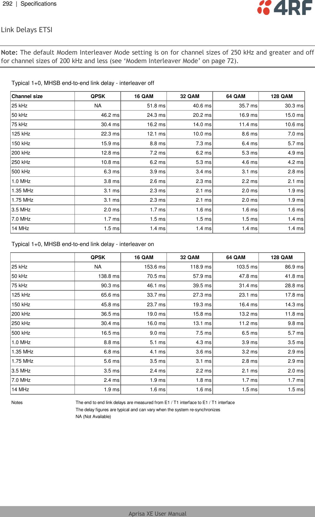 292  |  Specifications   Aprisa XE User Manual  Link Delays ETSI  Note: The default Modem Interleaver Mode setting is on for channel sizes of 250 kHz and greater and off for channel sizes of 200 kHz and less (see ‘Modem Interleaver Mode’ on page 72).  Typical 1+0, MHSB end-to-end link delay - interleaver offChannel size QPSK 16 QAM 32 QAM 64 QAM 128 QAM25 kHz NA 51.8 ms 40.6 ms 35.7 ms 30.3 ms50 kHz 46.2 ms 24.3 ms 20.2 ms 16.9 ms 15.0 ms75 kHz 30.4 ms 16.2 ms 14.0 ms 11.4 ms 10.6 ms125 kHz 22.3 ms 12.1 ms 10.0 ms 8.6 ms 7.0 ms150 kHz 15.9 ms 8.8 ms 7.3 ms 6.4 ms 5.7 ms200 kHz 12.8 ms 7.2 ms 6.2 ms 5.3 ms 4.9 ms250 kHz 10.8 ms 6.2 ms 5.3 ms 4.6 ms 4.2 ms500 kHz 6.3 ms 3.9 ms 3.4 ms 3.1 ms 2.8 ms1.0 MHz 3.8 ms 2.6 ms 2.3 ms 2.2 ms 2.1 ms1.35 MHz 3.1 ms 2.3 ms 2.1 ms 2.0 ms 1.9 ms1.75 MHz 3.1 ms 2.3 ms 2.1 ms 2.0 ms 1.9 ms3.5 MHz 2.0 ms 1.7 ms 1.6 ms 1.6 ms 1.6 ms7.0 MHz 1.7 ms 1.5 ms 1.5 ms 1.5 ms 1.4 ms14 MHz 1.5 ms 1.4 ms 1.4 ms 1.4 ms 1.4 msTypical 1+0, MHSB end-to-end link delay - interleaver onQPSK 16 QAM 32 QAM 64 QAM 128 QAM25 kHz NA 153.6 ms 118.9 ms 103.5 ms 86.9 ms50 kHz 138.8 ms 70.5 ms 57.9 ms 47.8 ms 41.8 ms75 kHz 90.3 ms 46.1 ms 39.5 ms 31.4 ms 28.8 ms125 kHz 65.6 ms 33.7 ms 27.3 ms 23.1 ms 17.8 ms150 kHz 45.8 ms 23.7 ms 19.3 ms 16.4 ms 14.3 ms200 kHz 36.5 ms 19.0 ms 15.8 ms 13.2 ms 11.8 ms250 kHz 30.4 ms 16.0 ms 13.1 ms 11.2 ms 9.8 ms500 kHz 16.5 ms 9.0 ms 7.5 ms 6.5 ms 5.7 ms1.0 MHz 8.8 ms 5.1 ms 4.3 ms 3.9 ms 3.5 ms1.35 MHz 6.8 ms 4.1 ms 3.6 ms 3.2 ms 2.9 ms1.75 MHz 5.6 ms 3.5 ms 3.1 ms 2.8 ms 2.9 ms3.5 MHz 3.5 ms 2.4 ms 2.2 ms 2.1 ms 2.0 ms7.0 MHz 2.4 ms 1.9 ms 1.8 ms 1.7 ms 1.7 ms14 MHz 1.9 ms 1.6 ms 1.6 ms 1.5 ms 1.5 msNotes The end to end link delays are measured from E1 / T1 interface to E1 / T1 interface The delay figures are typical and can vary when the system re-synchronizesNA (Not Available)  