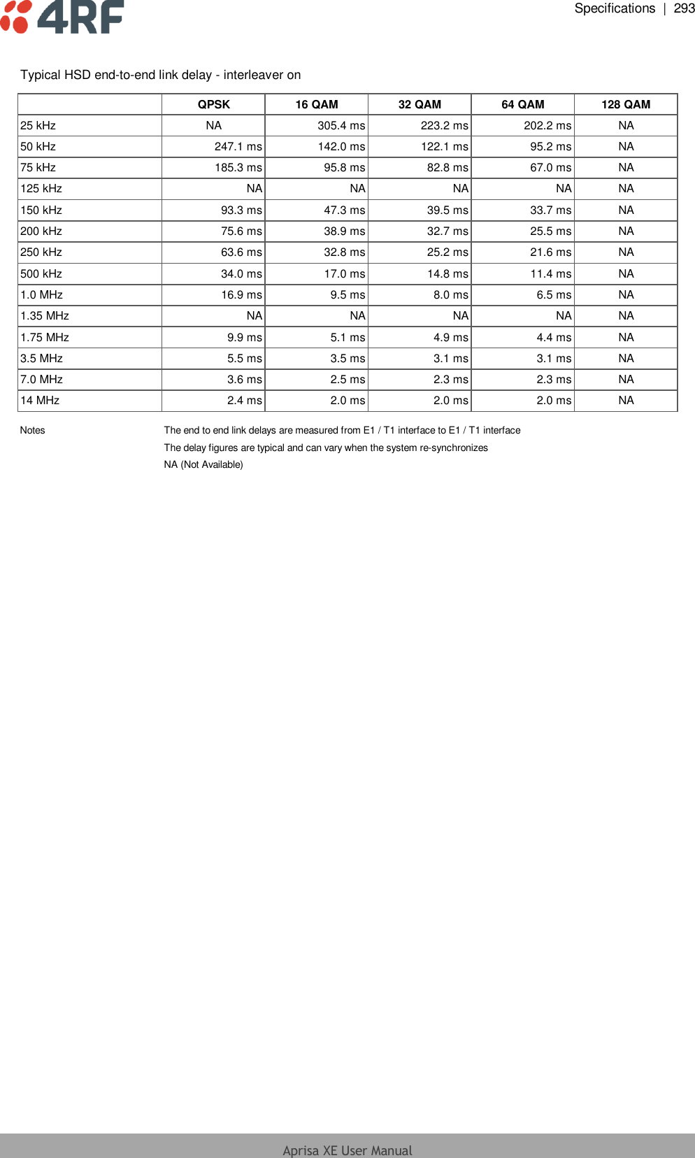  Specifications  |  293  Aprisa XE User Manual   Typical HSD end-to-end link delay - interleaver onQPSK 16 QAM 32 QAM 64 QAM 128 QAM25 kHz NA 305.4 ms 223.2 ms 202.2 ms NA50 kHz 247.1 ms 142.0 ms 122.1 ms 95.2 ms NA75 kHz 185.3 ms 95.8 ms 82.8 ms 67.0 ms NA125 kHz NA NA NA NA NA150 kHz 93.3 ms 47.3 ms 39.5 ms 33.7 ms NA200 kHz 75.6 ms 38.9 ms 32.7 ms 25.5 ms NA250 kHz 63.6 ms 32.8 ms 25.2 ms 21.6 ms NA500 kHz 34.0 ms 17.0 ms 14.8 ms 11.4 ms NA1.0 MHz 16.9 ms 9.5 ms 8.0 ms 6.5 ms NA1.35 MHz NA NA NA NA NA1.75 MHz 9.9 ms 5.1 ms 4.9 ms 4.4 ms NA3.5 MHz 5.5 ms 3.5 ms 3.1 ms 3.1 ms NA7.0 MHz 3.6 ms 2.5 ms 2.3 ms 2.3 ms NA14 MHz 2.4 ms 2.0 ms 2.0 ms 2.0 ms NANotes The end to end link delays are measured from E1 / T1 interface to E1 / T1 interface The delay figures are typical and can vary when the system re-synchronizesNA (Not Available)  