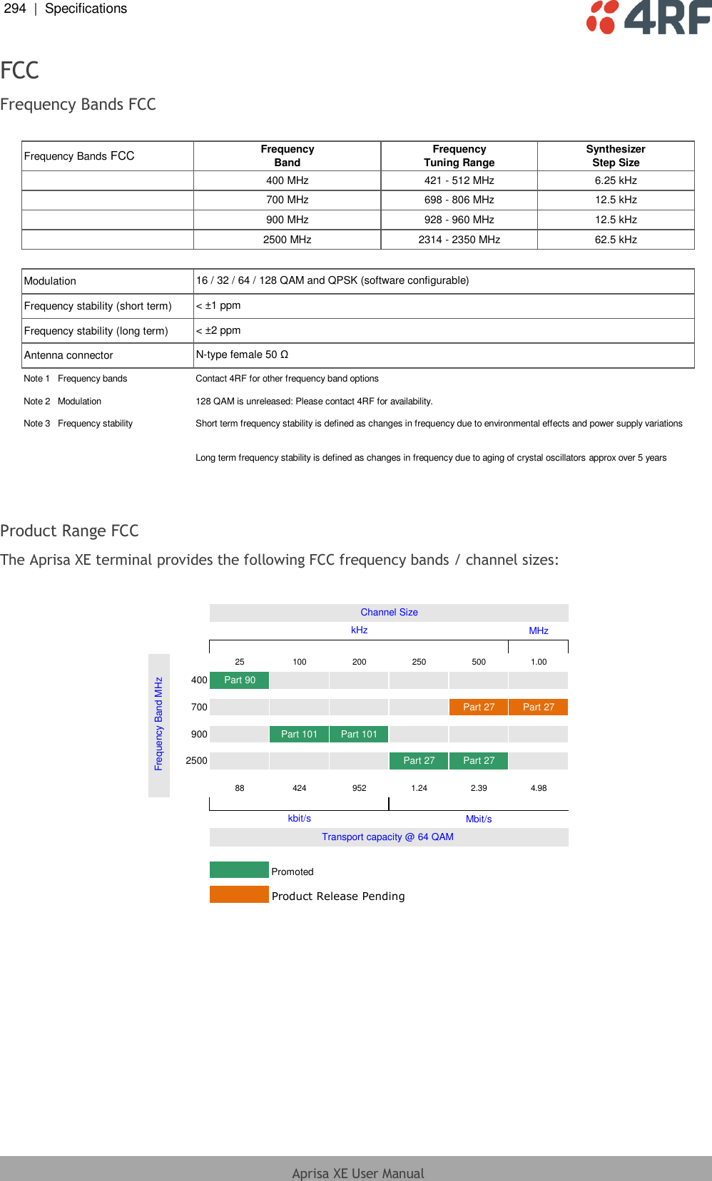 294  |  Specifications   Aprisa XE User Manual  FCC Frequency Bands FCC  Frequency Bands FCC FrequencyBandFrequencyTuning RangeSynthesizerStep Size400 MHz 421 - 512 MHz 6.25 kHz   700 MHz 698 - 806 MHz 12.5 kHz900 MHz 928 - 960 MHz 12.5 kHz2500 MHz  2314 - 2350 MHz 62.5 kHzModulationFrequency stability (short term)Frequency stability (long term)Antenna connectorNote 1   Frequency bands Contact 4RF for other frequency band optionsNote 2   Modulation 128 QAM is unreleased: Please contact 4RF for availability.Note 3   Frequency stabilityShort term frequency stability is defined as changes in frequency due to environmental effects and power supply variationsLong term frequency stability is defined as changes in frequency due to aging of crystal oscillators approx over 5 years16 / 32 / 64 / 128 QAM and QPSK (software configurable)&lt; ±2 ppmN-type female 50 Ω&lt; ±1 ppm  Product Range FCC The Aprisa XE terminal provides the following FCC frequency bands / channel sizes:  MHz25 100 200 250 500 1.00400 Part 90700 Part 27 Part 27900 Part 101 Part 1012500 Part 27 Part 2788 424 952 1.24 2.39 4.98Mbit/sPromotedProduct Release PendingFrequency Band MHzkHzChannel Sizekbit/sTransport capacity @ 64 QAM   