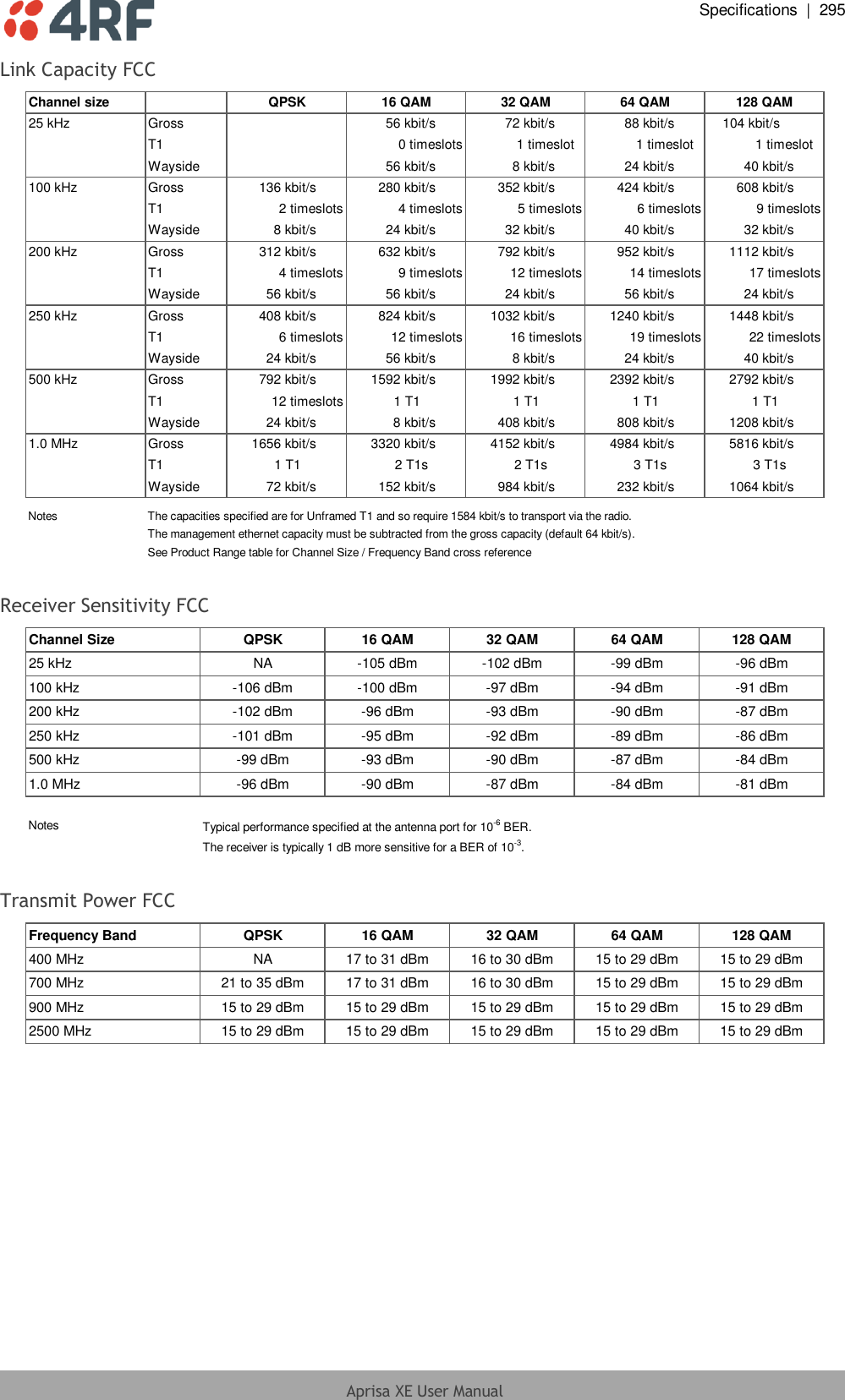  Specifications  |  295  Aprisa XE User Manual  Link Capacity FCC Channel size QPSK 16 QAM 32 QAM 64 QAM 128 QAM25 kHz Gross 56 kbit/s        72 kbit/s        88 kbit/s        104 kbit/s       T1 0 timeslots 1 timeslot   1 timeslot   1 timeslot  Wayside 56 kbit/s        8 kbit/s        24 kbit/s        40 kbit/s       100 kHz Gross 136 kbit/s        280 kbit/s        352 kbit/s        424 kbit/s        608 kbit/s       T1 2 timeslots 4 timeslots 5 timeslots 6 timeslots 9 timeslotsWayside 8 kbit/s        24 kbit/s        32 kbit/s        40 kbit/s        32 kbit/s       200 kHz Gross 312 kbit/s        632 kbit/s        792 kbit/s        952 kbit/s        1112 kbit/s       T1 4 timeslots 9 timeslots 12 timeslots 14 timeslots 17 timeslotsWayside 56 kbit/s        56 kbit/s        24 kbit/s        56 kbit/s        24 kbit/s       250 kHz Gross 408 kbit/s        824 kbit/s        1032 kbit/s        1240 kbit/s        1448 kbit/s       T1 6 timeslots 12 timeslots 16 timeslots 19 timeslots 22 timeslotsWayside 24 kbit/s        56 kbit/s        8 kbit/s        24 kbit/s        40 kbit/s       500 kHz Gross 792 kbit/s        1592 kbit/s        1992 kbit/s        2392 kbit/s        2792 kbit/s       T1 12 timeslots 1 T1            1 T1            1 T1            1 T1           Wayside 24 kbit/s        8 kbit/s        408 kbit/s        808 kbit/s        1208 kbit/s       1.0 MHz Gross 1656 kbit/s        3320 kbit/s        4152 kbit/s        4984 kbit/s        5816 kbit/s       T1 1 T1            2 T1s          2 T1s          3 T1s          3 T1s         Wayside 72 kbit/s        152 kbit/s        984 kbit/s        232 kbit/s        1064 kbit/s       Notes The capacities specified are for Unframed T1 and so require 1584 kbit/s to transport via the radio.The management ethernet capacity must be subtracted from the gross capacity (default 64 kbit/s).See Product Range table for Channel Size / Frequency Band cross reference   Receiver Sensitivity FCC Channel Size QPSK 16 QAM 32 QAM 64 QAM 128 QAM25 kHz NA -105 dBm -102 dBm -99 dBm -96 dBm100 kHz -106 dBm -100 dBm -97 dBm -94 dBm -91 dBm200 kHz -102 dBm -96 dBm -93 dBm -90 dBm -87 dBm250 kHz -101 dBm -95 dBm -92 dBm -89 dBm -86 dBm500 kHz -99 dBm -93 dBm -90 dBm -87 dBm -84 dBm1.0 MHz -96 dBm -90 dBm -87 dBm -84 dBm -81 dBmNotesTypical performance specified at the antenna port for 10-6 BER.The receiver is typically 1 dB more sensitive for a BER of 10-3.  Transmit Power FCC Frequency Band QPSK 16 QAM 32 QAM 64 QAM 128 QAM400 MHz NA 17 to 31 dBm 16 to 30 dBm 15 to 29 dBm 15 to 29 dBm700 MHz 21 to 35 dBm 17 to 31 dBm 16 to 30 dBm 15 to 29 dBm 15 to 29 dBm900 MHz 15 to 29 dBm 15 to 29 dBm 15 to 29 dBm 15 to 29 dBm 15 to 29 dBm2500 MHz 15 to 29 dBm 15 to 29 dBm 15 to 29 dBm 15 to 29 dBm 15 to 29 dBm  