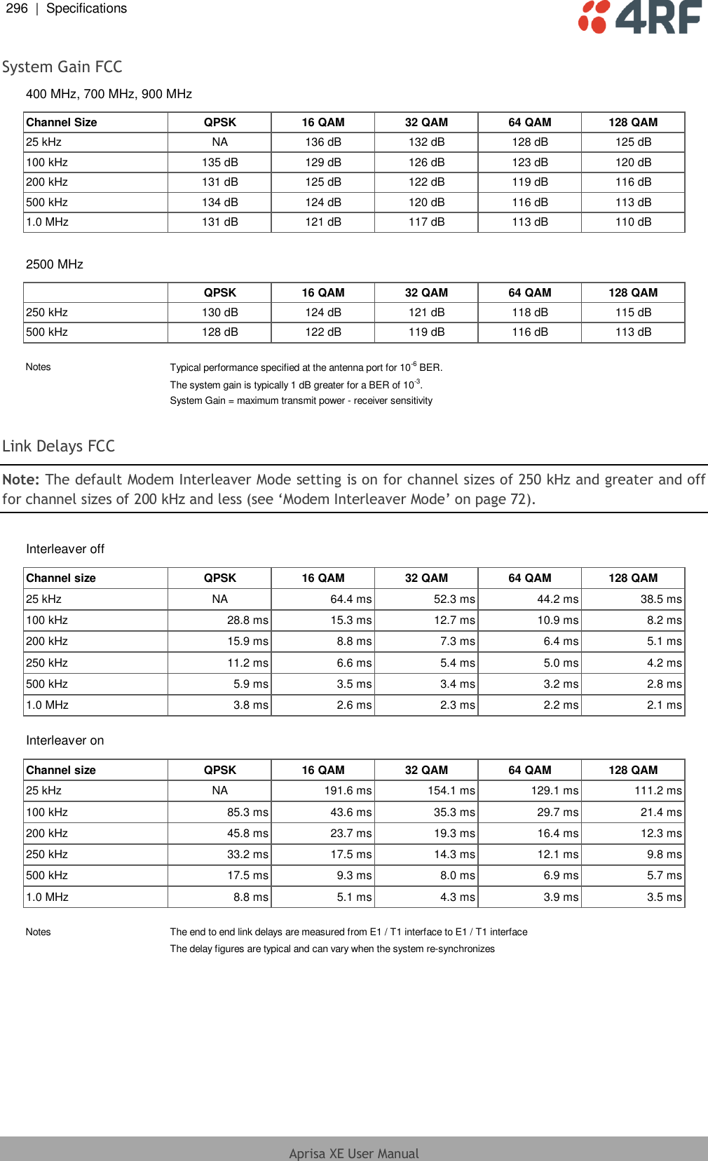 296  |  Specifications   Aprisa XE User Manual  System Gain FCC 400 MHz, 700 MHz, 900 MHzChannel Size QPSK 16 QAM 32 QAM 64 QAM 128 QAM25 kHz NA 136 dB 132 dB 128 dB 125 dB100 kHz 135 dB 129 dB 126 dB 123 dB 120 dB200 kHz 131 dB 125 dB 122 dB 119 dB 116 dB500 kHz 134 dB 124 dB 120 dB 116 dB 113 dB1.0 MHz 131 dB 121 dB 117 dB 113 dB 110 dB2500 MHzQPSK 16 QAM 32 QAM 64 QAM 128 QAM250 kHz 130 dB 124 dB 121 dB 118 dB 115 dB500 kHz 128 dB 122 dB 119 dB 116 dB 113 dBNotesTypical performance specified at the antenna port for 10-6 BER.The system gain is typically 1 dB greater for a BER of 10-3.System Gain = maximum transmit power - receiver sensitivity  Link Delays FCC Note: The default Modem Interleaver Mode setting is on for channel sizes of 250 kHz and greater and off for channel sizes of 200 kHz and less (see ‘Modem Interleaver Mode’ on page 72).  Interleaver offChannel size QPSK 16 QAM 32 QAM 64 QAM 128 QAM25 kHz NA 64.4 ms 52.3 ms 44.2 ms 38.5 ms100 kHz 28.8 ms 15.3 ms 12.7 ms 10.9 ms 8.2 ms200 kHz 15.9 ms 8.8 ms 7.3 ms 6.4 ms 5.1 ms250 kHz 11.2 ms 6.6 ms 5.4 ms 5.0 ms 4.2 ms500 kHz 5.9 ms 3.5 ms 3.4 ms 3.2 ms 2.8 ms1.0 MHz 3.8 ms 2.6 ms 2.3 ms 2.2 ms 2.1 msInterleaver onChannel size QPSK 16 QAM 32 QAM 64 QAM 128 QAM25 kHz NA 191.6 ms 154.1 ms 129.1 ms 111.2 ms100 kHz 85.3 ms 43.6 ms 35.3 ms 29.7 ms 21.4 ms200 kHz 45.8 ms 23.7 ms 19.3 ms 16.4 ms 12.3 ms250 kHz 33.2 ms 17.5 ms 14.3 ms 12.1 ms 9.8 ms500 kHz 17.5 ms 9.3 ms 8.0 ms 6.9 ms 5.7 ms1.0 MHz 8.8 ms 5.1 ms 4.3 ms 3.9 ms 3.5 msNotes The end to end link delays are measured from E1 / T1 interface to E1 / T1 interface The delay figures are typical and can vary when the system re-synchronizes  