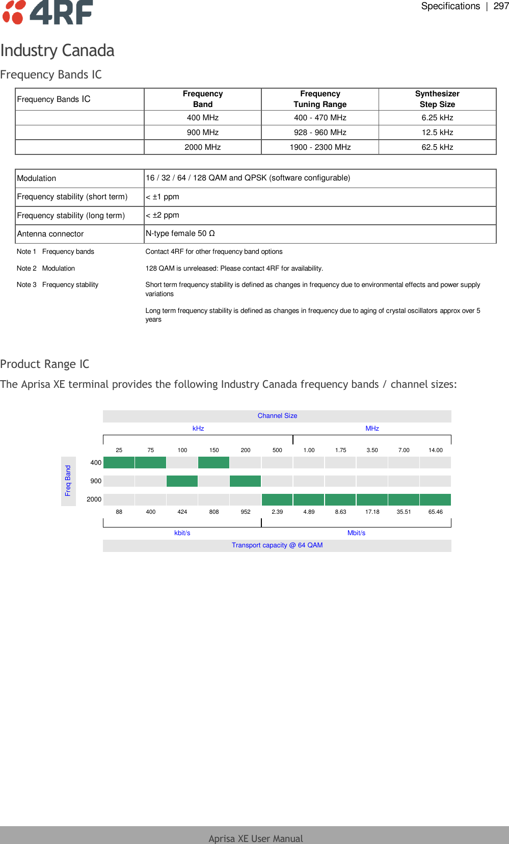  Specifications  |  297  Aprisa XE User Manual  Industry Canada Frequency Bands IC Frequency Bands IC FrequencyBandFrequencyTuning RangeSynthesizerStep Size400 MHz 400 - 470 MHz 6.25 kHz900 MHz 928 - 960 MHz 12.5 kHz2000 MHz 1900 - 2300 MHz 62.5 kHzModulationFrequency stability (short term)Frequency stability (long term)Antenna connectorNote 1   Frequency bands Contact 4RF for other frequency band optionsNote 2   Modulation 128 QAM is unreleased: Please contact 4RF for availability.Note 3   Frequency stabilityShort term frequency stability is defined as changes in frequency due to environmental effects and power supply variationsLong term frequency stability is defined as changes in frequency due to aging of crystal oscillators approx over 5 years&lt; ±1 ppm16 / 32 / 64 / 128 QAM and QPSK (software configurable)&lt; ±2 ppmN-type female 50 Ω  Product Range IC The Aprisa XE terminal provides the following Industry Canada frequency bands / channel sizes:  25 75 100 150 200 500 1.00 1.75 3.50 7.00 14.00400900200088 400 424 808 952 2.39 4.89 8.63 17.18 35.51 65.46Freq BandChannel SizeTransport capacity @ 64 QAMkHzMHzkbit/sMbit/s  