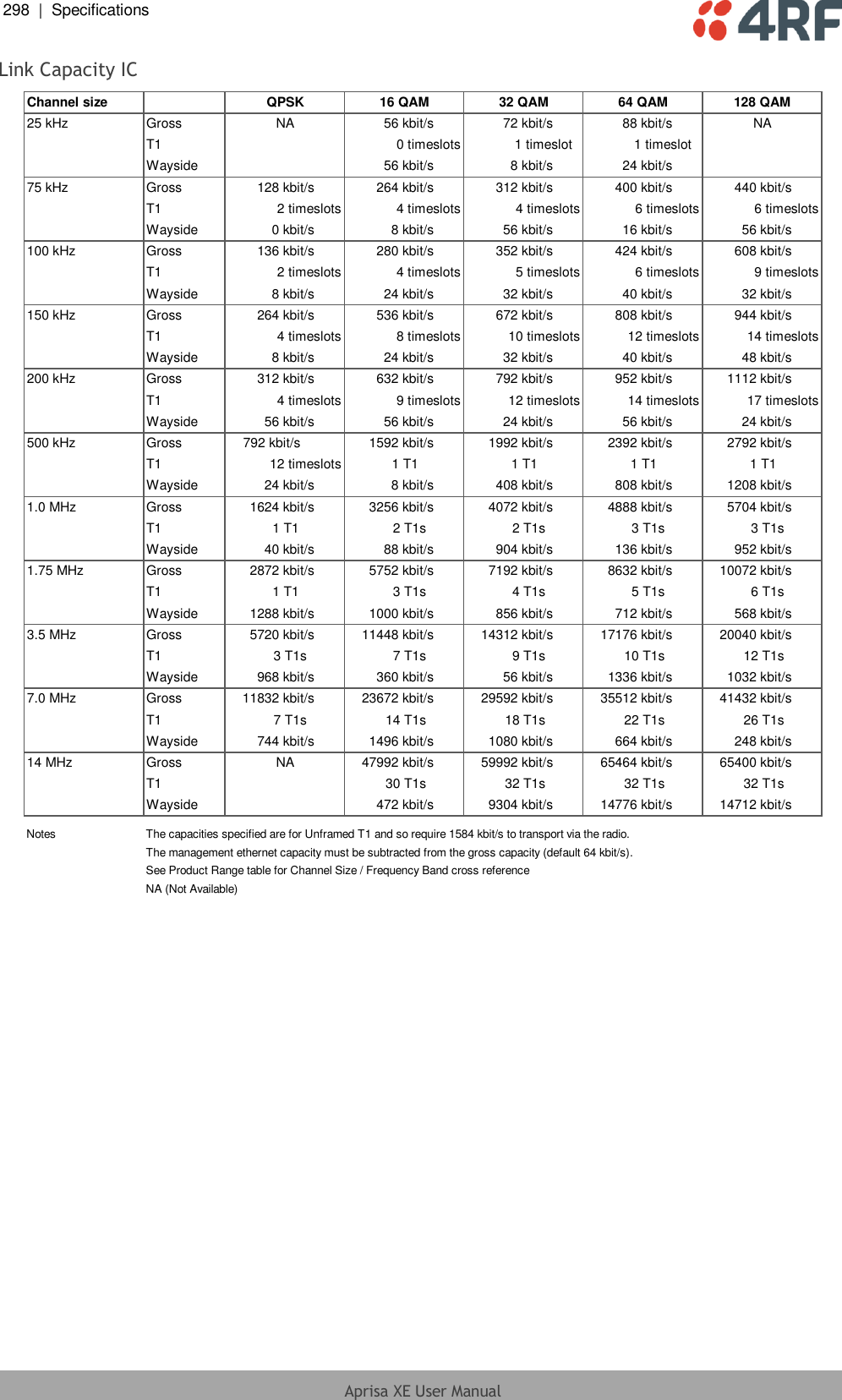 298  |  Specifications   Aprisa XE User Manual  Link Capacity IC Channel size QPSK 16 QAM 32 QAM 64 QAM 128 QAM25 kHz Gross NA 56 kbit/s        72 kbit/s        88 kbit/s        NAT1 0 timeslots 1 timeslot   1 timeslot  Wayside 56 kbit/s        8 kbit/s        24 kbit/s       75 kHz Gross 128 kbit/s        264 kbit/s        312 kbit/s        400 kbit/s        440 kbit/s       T1 2 timeslots 4 timeslots 4 timeslots 6 timeslots 6 timeslotsWayside 0 kbit/s        8 kbit/s        56 kbit/s        16 kbit/s        56 kbit/s       100 kHz Gross 136 kbit/s        280 kbit/s        352 kbit/s        424 kbit/s        608 kbit/s       T1 2 timeslots 4 timeslots 5 timeslots 6 timeslots 9 timeslotsWayside 8 kbit/s        24 kbit/s        32 kbit/s        40 kbit/s        32 kbit/s       150 kHz Gross 264 kbit/s        536 kbit/s        672 kbit/s        808 kbit/s        944 kbit/s       T1 4 timeslots 8 timeslots 10 timeslots 12 timeslots 14 timeslotsWayside 8 kbit/s        24 kbit/s        32 kbit/s        40 kbit/s        48 kbit/s       200 kHz Gross 312 kbit/s        632 kbit/s        792 kbit/s        952 kbit/s        1112 kbit/s       T1 4 timeslots 9 timeslots 12 timeslots 14 timeslots 17 timeslotsWayside 56 kbit/s        56 kbit/s        24 kbit/s        56 kbit/s        24 kbit/s       500 kHz Gross 792 kbit/s        1592 kbit/s        1992 kbit/s        2392 kbit/s        2792 kbit/s       T1 12 timeslots 1 T1            1 T1            1 T1            1 T1           Wayside 24 kbit/s        8 kbit/s        408 kbit/s        808 kbit/s        1208 kbit/s       1.0 MHz Gross 1624 kbit/s        3256 kbit/s        4072 kbit/s        4888 kbit/s        5704 kbit/s       T1 1 T1            2 T1s          2 T1s          3 T1s          3 T1s         Wayside 40 kbit/s        88 kbit/s        904 kbit/s        136 kbit/s        952 kbit/s       1.75 MHz Gross 2872 kbit/s        5752 kbit/s        7192 kbit/s        8632 kbit/s        10072 kbit/s       T1 1 T1            3 T1s          4 T1s          5 T1s          6 T1s         Wayside 1288 kbit/s        1000 kbit/s        856 kbit/s        712 kbit/s        568 kbit/s       3.5 MHz Gross 5720 kbit/s        11448 kbit/s        14312 kbit/s        17176 kbit/s        20040 kbit/s       T1 3 T1s          7 T1s          9 T1s          10 T1s          12 T1s         Wayside 968 kbit/s        360 kbit/s        56 kbit/s        1336 kbit/s        1032 kbit/s       7.0 MHz Gross 11832 kbit/s        23672 kbit/s        29592 kbit/s        35512 kbit/s        41432 kbit/s       T1 7 T1s          14 T1s          18 T1s          22 T1s          26 T1s         Wayside 744 kbit/s        1496 kbit/s        1080 kbit/s        664 kbit/s        248 kbit/s       14 MHz Gross NA 47992 kbit/s        59992 kbit/s        65464 kbit/s        65400 kbit/s       T1 30 T1s          32 T1s          32 T1s          32 T1s         Wayside 472 kbit/s        9304 kbit/s        14776 kbit/s        14712 kbit/s       Notes The capacities specified are for Unframed T1 and so require 1584 kbit/s to transport via the radio.The management ethernet capacity must be subtracted from the gross capacity (default 64 kbit/s).See Product Range table for Channel Size / Frequency Band cross reference NA (Not Available) 