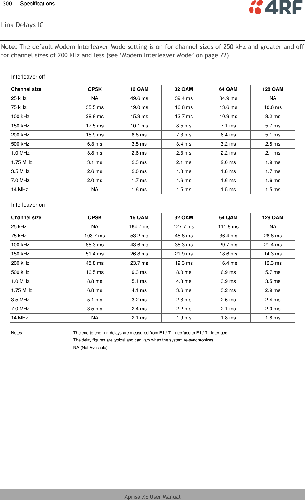 300  |  Specifications   Aprisa XE User Manual  Link Delays IC  Note: The default Modem Interleaver Mode setting is on for channel sizes of 250 kHz and greater and off for channel sizes of 200 kHz and less (see ‘Modem Interleaver Mode’ on page 72).  Interleaver offChannel size QPSK 16 QAM 32 QAM 64 QAM 128 QAM25 kHz NA 49.6 ms 39.4 ms 34.9 ms NA75 kHz 35.5 ms 19.0 ms 16.8 ms 13.6 ms 10.6 ms100 kHz 28.8 ms 15.3 ms 12.7 ms 10.9 ms 8.2 ms150 kHz 17.5 ms 10.1 ms 8.5 ms 7.1 ms 5.7 ms200 kHz 15.9 ms 8.8 ms 7.3 ms 6.4 ms 5.1 ms500 kHz 6.3 ms 3.5 ms 3.4 ms 3.2 ms 2.8 ms1.0 MHz 3.8 ms 2.6 ms 2.3 ms 2.2 ms 2.1 ms1.75 MHz 3.1 ms 2.3 ms 2.1 ms 2.0 ms 1.9 ms3.5 MHz 2.6 ms 2.0 ms 1.8 ms 1.8 ms 1.7 ms7.0 MHz 2.0 ms 1.7 ms 1.6 ms 1.6 ms 1.6 ms14 MHz NA 1.6 ms 1.5 ms 1.5 ms 1.5 msInterleaver onChannel size QPSK 16 QAM 32 QAM 64 QAM 128 QAM25 kHz NA 164.7 ms 127.7 ms 111.8 ms NA75 kHz 103.7 ms 53.2 ms 45.8 ms 36.4 ms 28.8 ms100 kHz 85.3 ms 43.6 ms 35.3 ms 29.7 ms 21.4 ms150 kHz 51.4 ms 26.8 ms 21.9 ms 18.6 ms 14.3 ms200 kHz 45.8 ms 23.7 ms 19.3 ms 16.4 ms 12.3 ms500 kHz 16.5 ms 9.3 ms 8.0 ms 6.9 ms 5.7 ms1.0 MHz 8.8 ms 5.1 ms 4.3 ms 3.9 ms 3.5 ms1.75 MHz 6.8 ms 4.1 ms 3.6 ms 3.2 ms 2.9 ms3.5 MHz 5.1 ms 3.2 ms 2.8 ms 2.6 ms 2.4 ms7.0 MHz 3.5 ms 2.4 ms 2.2 ms 2.1 ms 2.0 ms14 MHz NA 2.1 ms 1.9 ms 1.8 ms 1.8 msNotes The end to end link delays are measured from E1 / T1 interface to E1 / T1 interface The delay figures are typical and can vary when the system re-synchronizesNA (Not Available)  