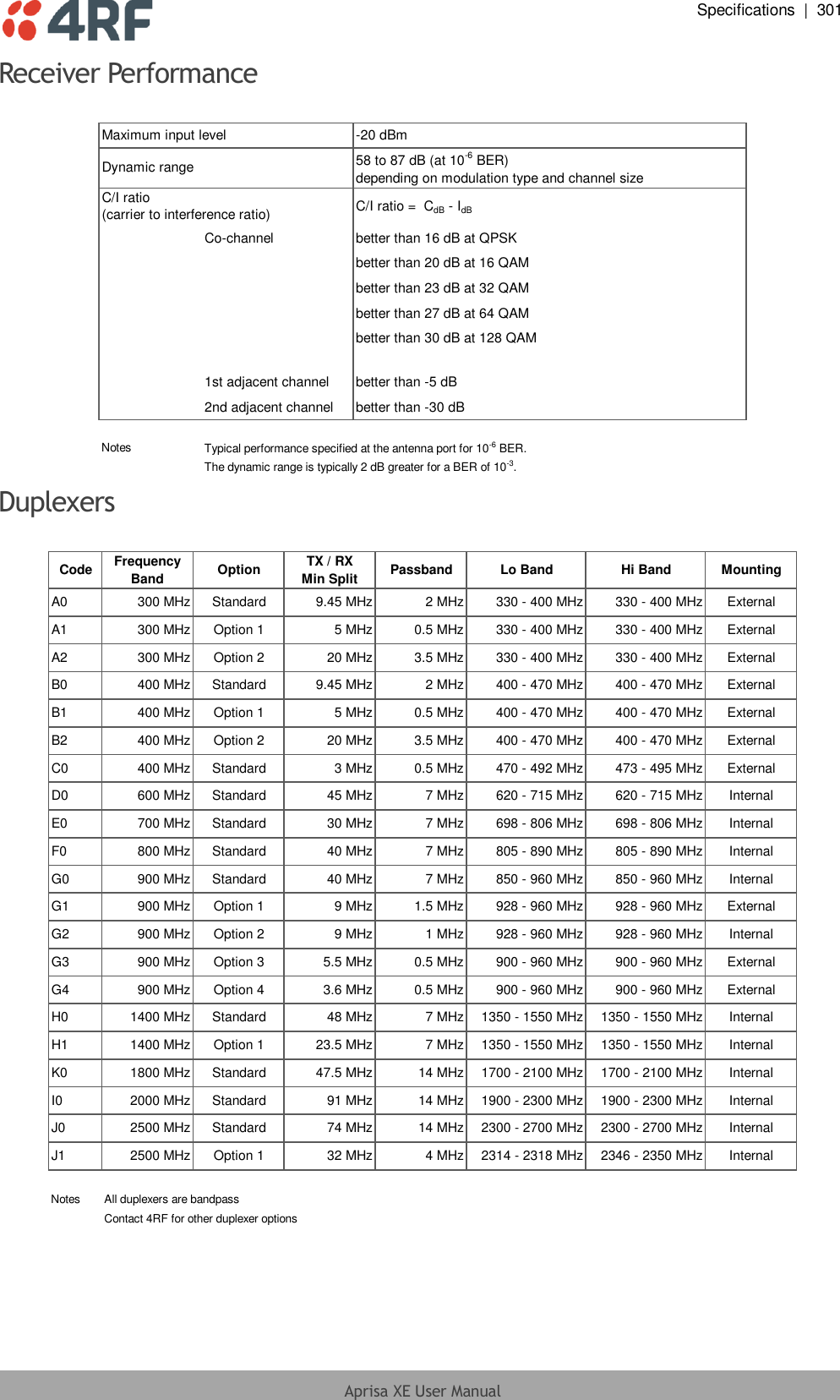  Specifications  |  301  Aprisa XE User Manual  Receiver Performance  -20 dBm58 to 87 dB (at 10-6 BER)depending on modulation type and channel size C/I ratio =  CdB - IdBCo-channel better than 16 dB at QPSKbetter than 20 dB at 16 QAMbetter than 23 dB at 32 QAMbetter than 27 dB at 64 QAMbetter than 30 dB at 128 QAM1st adjacent channel better than -5 dB2nd adjacent channel better than -30 dBNotesTypical performance specified at the antenna port for 10-6 BER.The dynamic range is typically 2 dB greater for a BER of 10-3.Maximum input levelDynamic rangeC/I ratio(carrier to interference ratio) Duplexers  CodeFrequencyBandOptionTX / RXMin SplitPassband Lo Band Hi Band MountingA0 300 MHz Standard 9.45 MHz 2 MHz 330 - 400 MHz 330 - 400 MHz ExternalA1 300 MHz Option 1 5 MHz 0.5 MHz 330 - 400 MHz 330 - 400 MHz ExternalA2 300 MHz Option 2 20 MHz 3.5 MHz 330 - 400 MHz 330 - 400 MHz ExternalB0 400 MHz Standard 9.45 MHz 2 MHz 400 - 470 MHz 400 - 470 MHz ExternalB1 400 MHz Option 1 5 MHz 0.5 MHz 400 - 470 MHz 400 - 470 MHz ExternalB2 400 MHz Option 2 20 MHz 3.5 MHz 400 - 470 MHz 400 - 470 MHz ExternalC0 400 MHz Standard 3 MHz 0.5 MHz 470 - 492 MHz 473 - 495 MHz ExternalD0 600 MHz Standard 45 MHz 7 MHz 620 - 715 MHz 620 - 715 MHz InternalE0 700 MHz Standard 30 MHz 7 MHz 698 - 806 MHz 698 - 806 MHz InternalF0 800 MHz Standard 40 MHz 7 MHz 805 - 890 MHz 805 - 890 MHz InternalG0 900 MHz Standard 40 MHz 7 MHz 850 - 960 MHz 850 - 960 MHz InternalG1 900 MHz Option 1 9 MHz 1.5 MHz 928 - 960 MHz 928 - 960 MHz ExternalG2 900 MHz Option 2 9 MHz 1 MHz 928 - 960 MHz 928 - 960 MHz InternalG3 900 MHz Option 3 5.5 MHz 0.5 MHz 900 - 960 MHz 900 - 960 MHz ExternalG4 900 MHz Option 4 3.6 MHz 0.5 MHz 900 - 960 MHz 900 - 960 MHz ExternalH0 1400 MHz Standard 48 MHz 7 MHz 1350 - 1550 MHz 1350 - 1550 MHz InternalH1 1400 MHz Option 1 23.5 MHz 7 MHz 1350 - 1550 MHz 1350 - 1550 MHz InternalK0 1800 MHz Standard 47.5 MHz 14 MHz 1700 - 2100 MHz 1700 - 2100 MHz InternalI0 2000 MHz Standard 91 MHz 14 MHz 1900 - 2300 MHz 1900 - 2300 MHz InternalJ0 2500 MHz Standard 74 MHz 14 MHz 2300 - 2700 MHz 2300 - 2700 MHz InternalJ1 2500 MHz Option 1 32 MHz 4 MHz 2314 - 2318 MHz 2346 - 2350 MHz InternalNotes All duplexers are bandpassContact 4RF for other duplexer options 