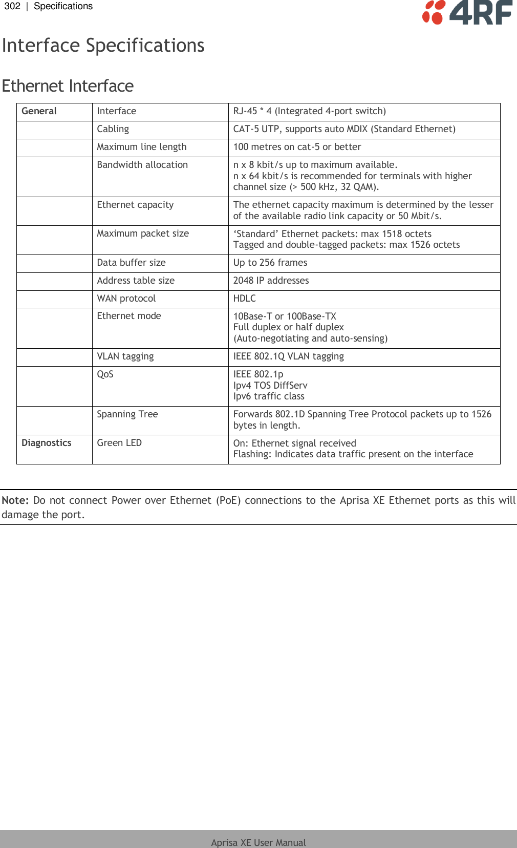 302  |  Specifications   Aprisa XE User Manual  Interface Specifications  Ethernet Interface General Interface RJ-45 * 4 (Integrated 4-port switch)  Cabling CAT-5 UTP, supports auto MDIX (Standard Ethernet)  Maximum line length 100 metres on cat-5 or better  Bandwidth allocation n x 8 kbit/s up to maximum available.  n x 64 kbit/s is recommended for terminals with higher channel size (&gt; 500 kHz, 32 QAM).  Ethernet capacity The ethernet capacity maximum is determined by the lesser of the available radio link capacity or 50 Mbit/s.  Maximum packet size ‘Standard’ Ethernet packets: max 1518 octets Tagged and double-tagged packets: max 1526 octets  Data buffer size Up to 256 frames  Address table size 2048 IP addresses  WAN protocol HDLC  Ethernet mode 10Base-T or 100Base-TX  Full duplex or half duplex  (Auto-negotiating and auto-sensing)  VLAN tagging IEEE 802.1Q VLAN tagging  QoS IEEE 802.1p Ipv4 TOS DiffServ Ipv6 traffic class  Spanning Tree Forwards 802.1D Spanning Tree Protocol packets up to 1526 bytes in length. Diagnostics Green LED On: Ethernet signal received Flashing: Indicates data traffic present on the interface   Note: Do not connect Power over Ethernet (PoE) connections to the Aprisa XE Ethernet ports as this will damage the port.  