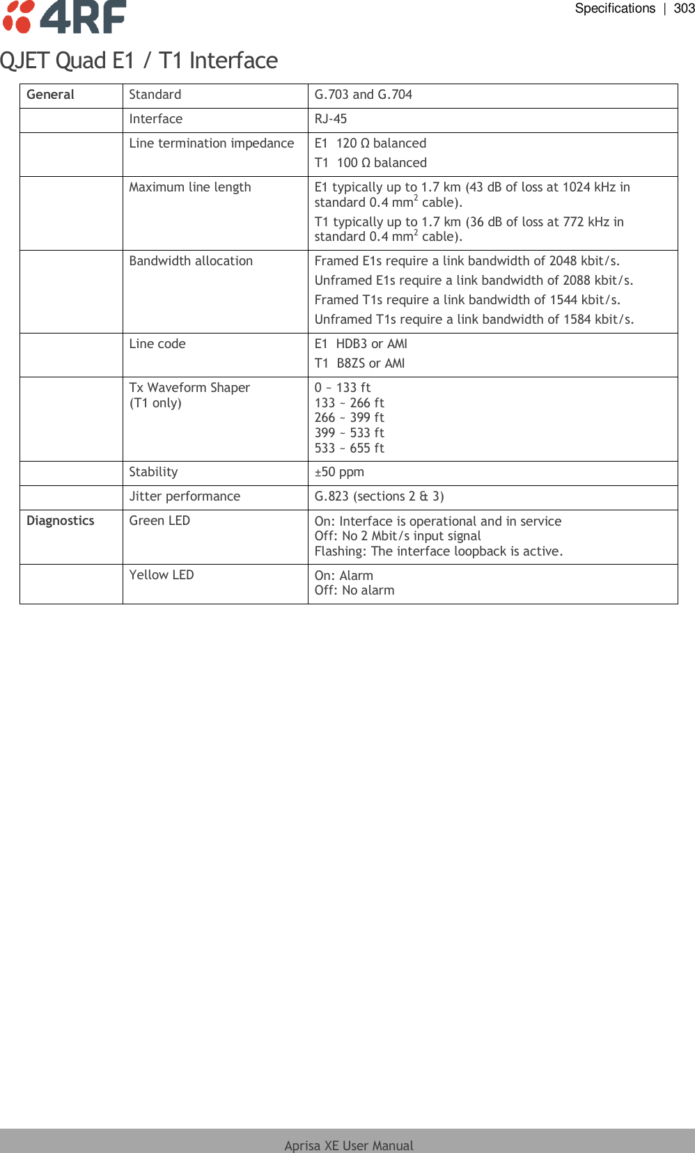  Specifications  |  303  Aprisa XE User Manual  QJET Quad E1 / T1 Interface General Standard G.703 and G.704  Interface RJ-45  Line termination impedance E1  120 Ω balanced T1  100 Ω balanced  Maximum line length E1 typically up to 1.7 km (43 dB of loss at 1024 kHz in standard 0.4 mm2 cable). T1 typically up to 1.7 km (36 dB of loss at 772 kHz in standard 0.4 mm2 cable).  Bandwidth allocation Framed E1s require a link bandwidth of 2048 kbit/s. Unframed E1s require a link bandwidth of 2088 kbit/s. Framed T1s require a link bandwidth of 1544 kbit/s. Unframed T1s require a link bandwidth of 1584 kbit/s.  Line code E1  HDB3 or AMI T1  B8ZS or AMI  Tx Waveform Shaper (T1 only) 0 ~ 133 ft 133 ~ 266 ft 266 ~ 399 ft 399 ~ 533 ft 533 ~ 655 ft  Stability ±50 ppm  Jitter performance G.823 (sections 2 &amp; 3) Diagnostics Green LED On: Interface is operational and in service Off: No 2 Mbit/s input signal Flashing: The interface loopback is active.  Yellow LED On: Alarm Off: No alarm  