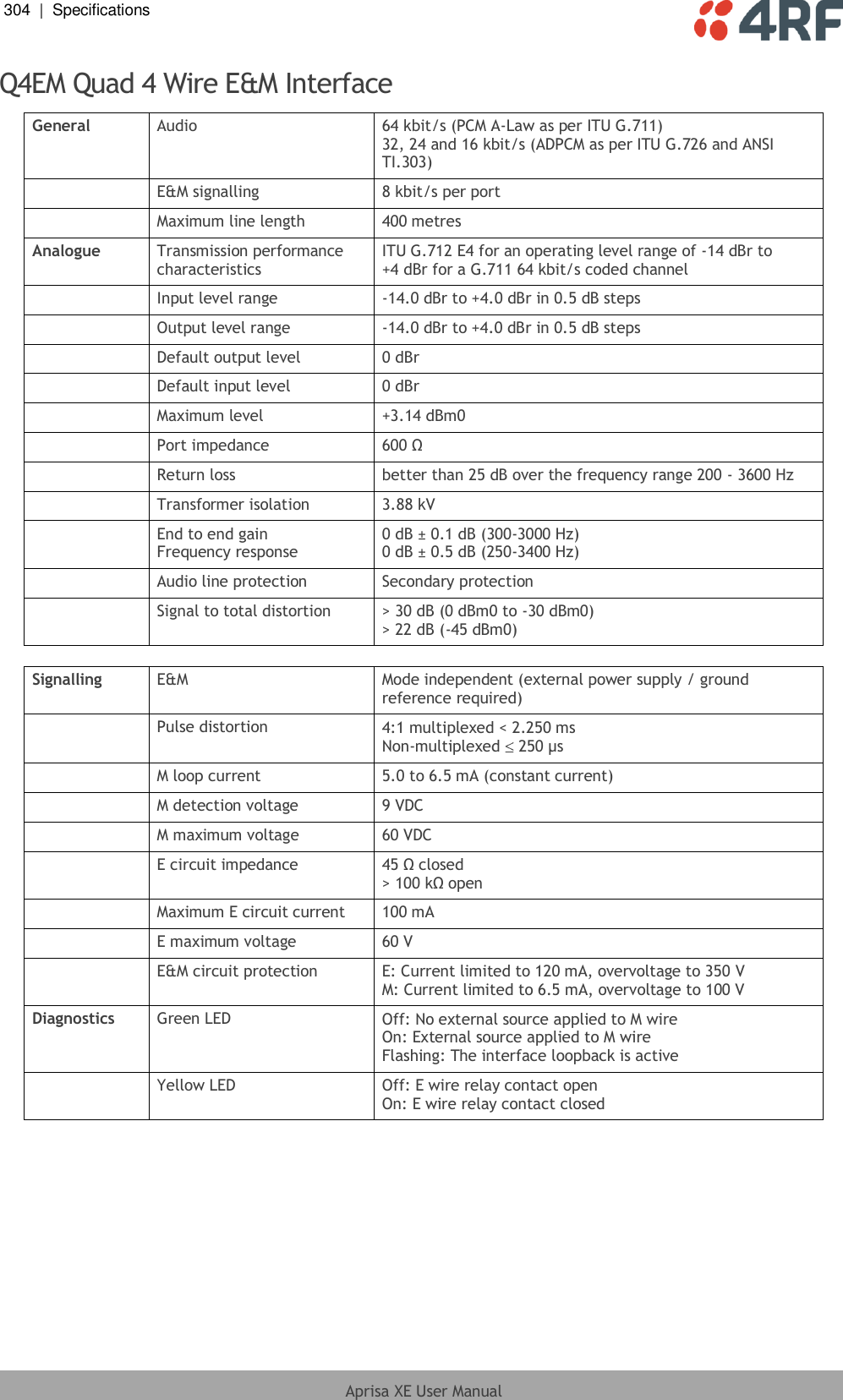 304  |  Specifications   Aprisa XE User Manual  Q4EM Quad 4 Wire E&amp;M Interface General Audio 64 kbit/s (PCM A-Law as per ITU G.711)  32, 24 and 16 kbit/s (ADPCM as per ITU G.726 and ANSI TI.303)  E&amp;M signalling 8 kbit/s per port  Maximum line length 400 metres Analogue Transmission performance characteristics ITU G.712 E4 for an operating level range of -14 dBr to +4 dBr for a G.711 64 kbit/s coded channel  Input level range -14.0 dBr to +4.0 dBr in 0.5 dB steps  Output level range -14.0 dBr to +4.0 dBr in 0.5 dB steps  Default output level 0 dBr  Default input level 0 dBr  Maximum level +3.14 dBm0  Port impedance 600 Ω  Return loss better than 25 dB over the frequency range 200 - 3600 Hz   Transformer isolation 3.88 kV  End to end gain Frequency response 0 dB ± 0.1 dB (300-3000 Hz) 0 dB ± 0.5 dB (250-3400 Hz)  Audio line protection Secondary protection  Signal to total distortion &gt; 30 dB (0 dBm0 to -30 dBm0) &gt; 22 dB (-45 dBm0)  Signalling E&amp;M Mode independent (external power supply / ground reference required)  Pulse distortion 4:1 multiplexed &lt; 2.250 ms Non-multiplexed   250 µs  M loop current 5.0 to 6.5 mA (constant current)  M detection voltage 9 VDC  M maximum voltage 60 VDC  E circuit impedance 45 Ω closed &gt; 100 kΩ open  Maximum E circuit current 100 mA  E maximum voltage 60 V  E&amp;M circuit protection E: Current limited to 120 mA, overvoltage to 350 V M: Current limited to 6.5 mA, overvoltage to 100 V Diagnostics Green LED Off: No external source applied to M wire On: External source applied to M wire Flashing: The interface loopback is active  Yellow LED Off: E wire relay contact open On: E wire relay contact closed  