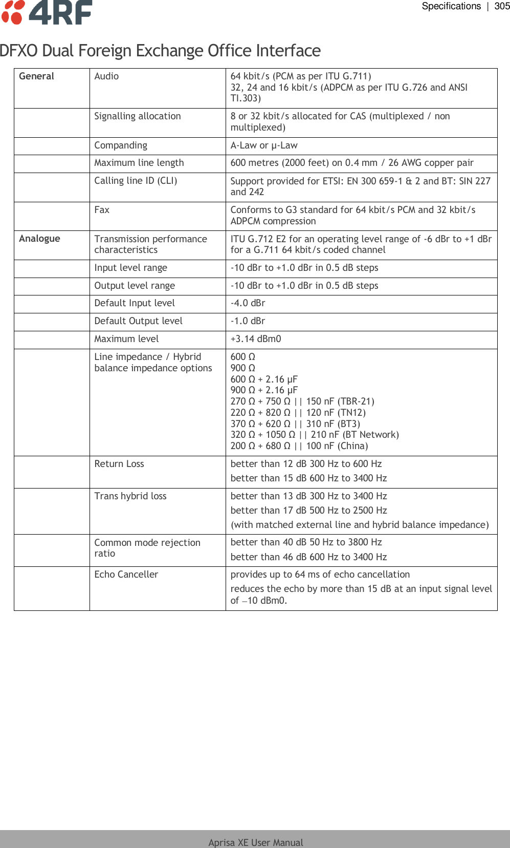  Specifications  |  305  Aprisa XE User Manual  DFXO Dual Foreign Exchange Office Interface General Audio 64 kbit/s (PCM as per ITU G.711)  32, 24 and 16 kbit/s (ADPCM as per ITU G.726 and ANSI TI.303)  Signalling allocation 8 or 32 kbit/s allocated for CAS (multiplexed / non multiplexed)  Companding A-Law or µ-Law  Maximum line length 600 metres (2000 feet) on 0.4 mm / 26 AWG copper pair  Calling line ID (CLI) Support provided for ETSI: EN 300 659-1 &amp; 2 and BT: SIN 227 and 242  Fax Conforms to G3 standard for 64 kbit/s PCM and 32 kbit/s ADPCM compression Analogue Transmission performance characteristics ITU G.712 E2 for an operating level range of -6 dBr to +1 dBr for a G.711 64 kbit/s coded channel  Input level range -10 dBr to +1.0 dBr in 0.5 dB steps  Output level range -10 dBr to +1.0 dBr in 0.5 dB steps  Default Input level -4.0 dBr  Default Output level -1.0 dBr  Maximum level +3.14 dBm0  Line impedance / Hybrid balance impedance options 600 Ω 900 Ω 600 Ω + 2.16 µF 900 Ω + 2.16 µF 270 Ω + 750 Ω || 150 nF (TBR-21) 220 Ω + 820 Ω || 120 nF (TN12) 370 Ω + 620 Ω || 310 nF (BT3) 320 Ω + 1050 Ω || 210 nF (BT Network) 200 Ω + 680 Ω || 100 nF (China)  Return Loss better than 12 dB 300 Hz to 600 Hz better than 15 dB 600 Hz to 3400 Hz   Trans hybrid loss better than 13 dB 300 Hz to 3400 Hz better than 17 dB 500 Hz to 2500 Hz (with matched external line and hybrid balance impedance)  Common mode rejection ratio better than 40 dB 50 Hz to 3800 Hz better than 46 dB 600 Hz to 3400 Hz  Echo Canceller provides up to 64 ms of echo cancellation reduces the echo by more than 15 dB at an input signal level of  10 dBm0.  