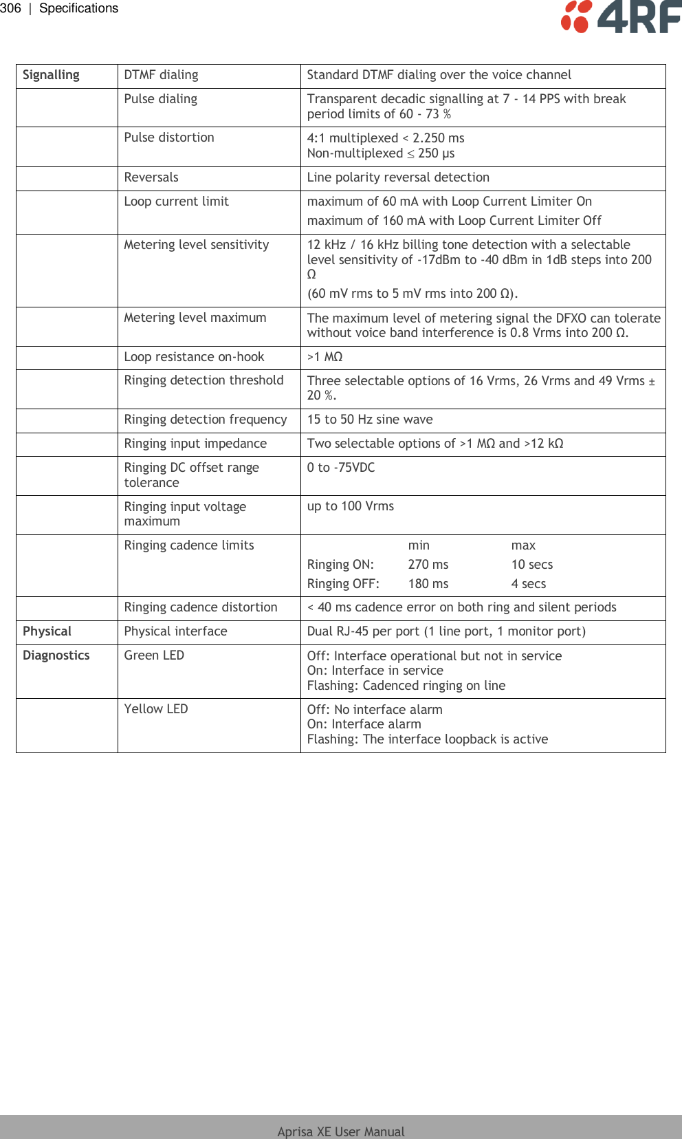 306  |  Specifications   Aprisa XE User Manual   Signalling DTMF dialing Standard DTMF dialing over the voice channel  Pulse dialing Transparent decadic signalling at 7 - 14 PPS with break period limits of 60 - 73 %  Pulse distortion 4:1 multiplexed &lt; 2.250 ms Non-multiplexed   250 µs  Reversals Line polarity reversal detection  Loop current limit maximum of 60 mA with Loop Current Limiter On maximum of 160 mA with Loop Current Limiter Off  Metering level sensitivity 12 kHz / 16 kHz billing tone detection with a selectable level sensitivity of -17dBm to -40 dBm in 1dB steps into 200 Ω (60 mV rms to 5 mV rms into 200 Ω).  Metering level maximum The maximum level of metering signal the DFXO can tolerate without voice band interference is 0.8 Vrms into 200 Ω.  Loop resistance on-hook &gt;1 MΩ  Ringing detection threshold Three selectable options of 16 Vrms, 26 Vrms and 49 Vrms ± 20 %.  Ringing detection frequency 15 to 50 Hz sine wave  Ringing input impedance Two selectable options of &gt;1 MΩ and &gt;12 kΩ  Ringing DC offset range tolerance 0 to -75VDC  Ringing input voltage maximum up to 100 Vrms  Ringing cadence limits     min    max Ringing ON:  270 ms    10 secs Ringing OFF:  180 ms    4 secs  Ringing cadence distortion &lt; 40 ms cadence error on both ring and silent periods Physical Physical interface Dual RJ-45 per port (1 line port, 1 monitor port) Diagnostics Green LED Off: Interface operational but not in service On: Interface in service Flashing: Cadenced ringing on line  Yellow LED Off: No interface alarm On: Interface alarm Flashing: The interface loopback is active  