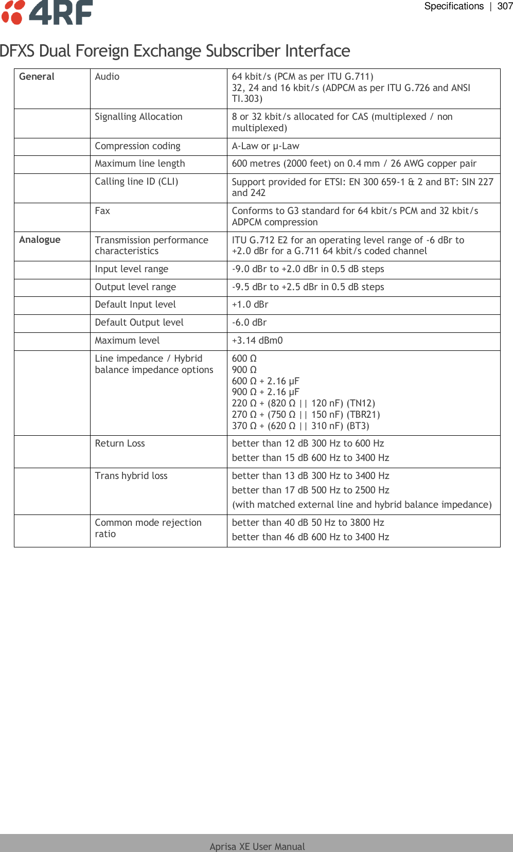  Specifications  |  307  Aprisa XE User Manual  DFXS Dual Foreign Exchange Subscriber Interface General Audio 64 kbit/s (PCM as per ITU G.711)  32, 24 and 16 kbit/s (ADPCM as per ITU G.726 and ANSI TI.303)  Signalling Allocation 8 or 32 kbit/s allocated for CAS (multiplexed / non multiplexed)  Compression coding A-Law or µ-Law  Maximum line length 600 metres (2000 feet) on 0.4 mm / 26 AWG copper pair  Calling line ID (CLI) Support provided for ETSI: EN 300 659-1 &amp; 2 and BT: SIN 227 and 242  Fax Conforms to G3 standard for 64 kbit/s PCM and 32 kbit/s ADPCM compression Analogue Transmission performance characteristics ITU G.712 E2 for an operating level range of -6 dBr to +2.0 dBr for a G.711 64 kbit/s coded channel  Input level range -9.0 dBr to +2.0 dBr in 0.5 dB steps  Output level range -9.5 dBr to +2.5 dBr in 0.5 dB steps  Default Input level +1.0 dBr  Default Output level -6.0 dBr  Maximum level +3.14 dBm0  Line impedance / Hybrid balance impedance options 600 Ω 900 Ω 600 Ω + 2.16 µF 900 Ω + 2.16 µF 220 Ω + (820 Ω || 120 nF) (TN12) 270 Ω + (750 Ω || 150 nF) (TBR21) 370 Ω + (620 Ω || 310 nF) (BT3)  Return Loss better than 12 dB 300 Hz to 600 Hz better than 15 dB 600 Hz to 3400 Hz  Trans hybrid loss better than 13 dB 300 Hz to 3400 Hz better than 17 dB 500 Hz to 2500 Hz (with matched external line and hybrid balance impedance)  Common mode rejection ratio better than 40 dB 50 Hz to 3800 Hz better than 46 dB 600 Hz to 3400 Hz  