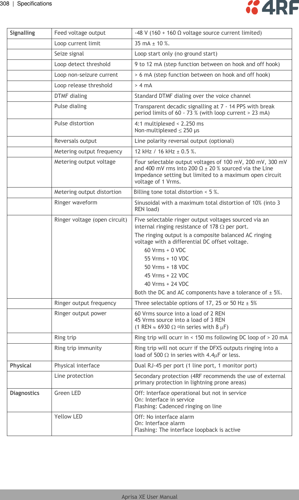 308  |  Specifications   Aprisa XE User Manual   Signalling Feed voltage output -48 V (160 + 160 Ω voltage source current limited)  Loop current limit 35 mA ± 10 %.  Seize signal Loop start only (no ground start)  Loop detect threshold 9 to 12 mA (step function between on hook and off hook)  Loop non-seizure current &gt; 6 mA (step function between on hook and off hook)  Loop release threshold &gt; 4 mA  DTMF dialing Standard DTMF dialing over the voice channel  Pulse dialing Transparent decadic signalling at 7 - 14 PPS with break period limits of 60 - 73 % (with loop current &gt; 23 mA)  Pulse distortion 4:1 multiplexed &lt; 2.250 ms Non-multiplexed   250 µs  Reversals output Line polarity reversal output (optional)  Metering output frequency 12 kHz / 16 kHz ± 0.5 %.   Metering output voltage Four selectable output voltages of 100 mV, 200 mV, 300 mV and 400 mV rms into 200 Ω ± 20 % sourced via the Line Impedance setting but limited to a maximum open circuit voltage of 1 Vrms.   Metering output distortion Billing tone total distortion &lt; 5 %.  Ringer waveform Sinusoidal with a maximum total distortion of 10% (into 3 REN load)  Ringer voltage (open circuit) Five selectable ringer output voltages sourced via an internal ringing resistance of 178  per port. The ringing output is a composite balanced AC ringing voltage with a differential DC offset voltage. 60 Vrms + 0 VDC 55 Vrms + 10 VDC 50 Vrms + 18 VDC 45 Vrms + 22 VDC 40 Vrms + 24 VDC Both the DC and AC components have a tolerance of ± 5%.  Ringer output frequency Three selectable options of 17, 25 or 50 Hz ± 5%  Ringer output power 60 Vrms source into a load of 2 REN 45 Vrms source into a load of 3 REN (1 REN   6930  F)  Ring trip Ring trip will ocurr in &lt; 150 ms following DC loop of &gt; 20 mA  Ring trip immunity Ring trip will not ocurr if the DFXS outputs ringing into a load of 500   in series with 4.4 F or less. Physical Physical interface Dual RJ-45 per port (1 line port, 1 monitor port)  Line protection Secondary protection (4RF recommends the use of external primary protection in lightning prone areas) Diagnostics Green LED Off: Interface operational but not in service On: Interface in service Flashing: Cadenced ringing on line  Yellow LED Off: No interface alarm On: Interface alarm Flashing: The interface loopback is active  