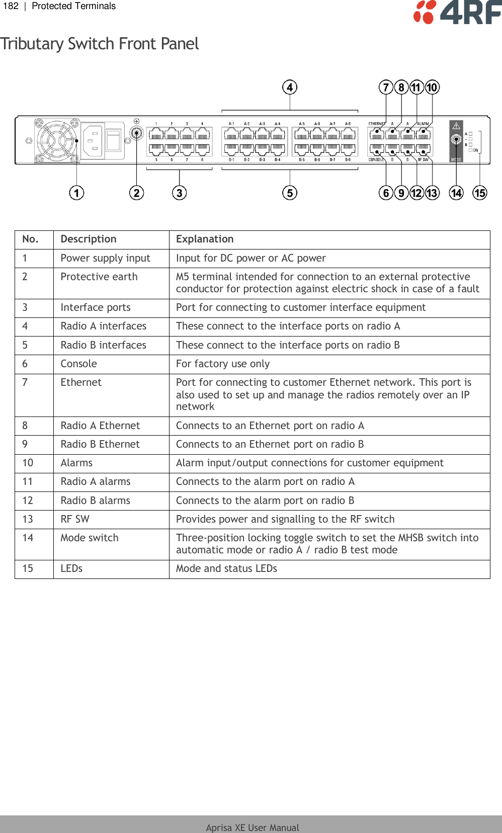 182  |  Protected Terminals   Aprisa XE User Manual  Tributary Switch Front Panel     No. Description Explanation 1 Power supply input Input for DC power or AC power 2 Protective earth M5 terminal intended for connection to an external protective conductor for protection against electric shock in case of a fault 3 Interface ports Port for connecting to customer interface equipment 4 Radio A interfaces These connect to the interface ports on radio A 5 Radio B interfaces These connect to the interface ports on radio B 6 Console For factory use only 7 Ethernet Port for connecting to customer Ethernet network. This port is also used to set up and manage the radios remotely over an IP network 8 Radio A Ethernet Connects to an Ethernet port on radio A 9 Radio B Ethernet Connects to an Ethernet port on radio B 10 Alarms Alarm input/output connections for customer equipment 11 Radio A alarms Connects to the alarm port on radio A 12 Radio B alarms Connects to the alarm port on radio B 13 RF SW Provides power and signalling to the RF switch 14 Mode switch Three-position locking toggle switch to set the MHSB switch into automatic mode or radio A / radio B test mode 15 LEDs Mode and status LEDs   