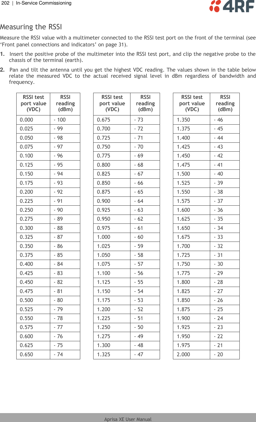 202  |  In-Service Commissioning   Aprisa XE User Manual  Measuring the RSSI Measure the RSSI value with a multimeter connected to the RSSI test port on the front of the terminal (see ‘Front panel connections and indicators’ on page 31). 1. Insert the positive probe of the multimeter into the RSSI test port, and clip the negative probe to the chassis of the terminal (earth). 2. Pan and tilt the antenna until you get the highest VDC reading. The values shown in the table below relate  the  measured  VDC  to  the  actual  received  signal  level  in  dBm  regardless  of  bandwidth  and frequency.  RSSI test port value (VDC) RSSI reading (dBm)  RSSI test port value (VDC) RSSI reading (dBm)  RSSI test port value (VDC) RSSI reading (dBm) 0.000 - 100   0.675 - 73  1.350 - 46 0.025 - 99    0.700 - 72  1.375 - 45 0.050 - 98    0.725 - 71  1.400 - 44 0.075 - 97    0.750 - 70  1.425 - 43 0.100 - 96    0.775 - 69  1.450 - 42 0.125 - 95    0.800 - 68  1.475 - 41 0.150 - 94    0.825 - 67  1.500 - 40 0.175   - 93    0.850 - 66  1.525 - 39 0.200   - 92    0.875 - 65  1.550 - 38 0.225   - 91    0.900 - 64  1.575 - 37 0.250   - 90    0.925 - 63  1.600 - 36 0.275   - 89    0.950 - 62  1.625 - 35 0.300   - 88    0.975 - 61  1.650 - 34 0.325   - 87    1.000 - 60  1.675 - 33 0.350   - 86    1.025 - 59  1.700 - 32 0.375   - 85    1.050 - 58  1.725 - 31 0.400   - 84    1.075 - 57  1.750 - 30 0.425   - 83    1.100 - 56  1.775 - 29 0.450   - 82    1.125 - 55  1.800 - 28 0.475   - 81    1.150 - 54  1.825 - 27 0.500   - 80    1.175 - 53  1.850 - 26 0.525   - 79    1.200 - 52  1.875 - 25 0.550   - 78    1.225 - 51  1.900 - 24 0.575   - 77    1.250 - 50  1.925 - 23 0.600 - 76  1.275 - 49  1.950 - 22 0.625 - 75  1.300 - 48  1.975 - 21 0.650 - 74  1.325 - 47  2.000 - 20  