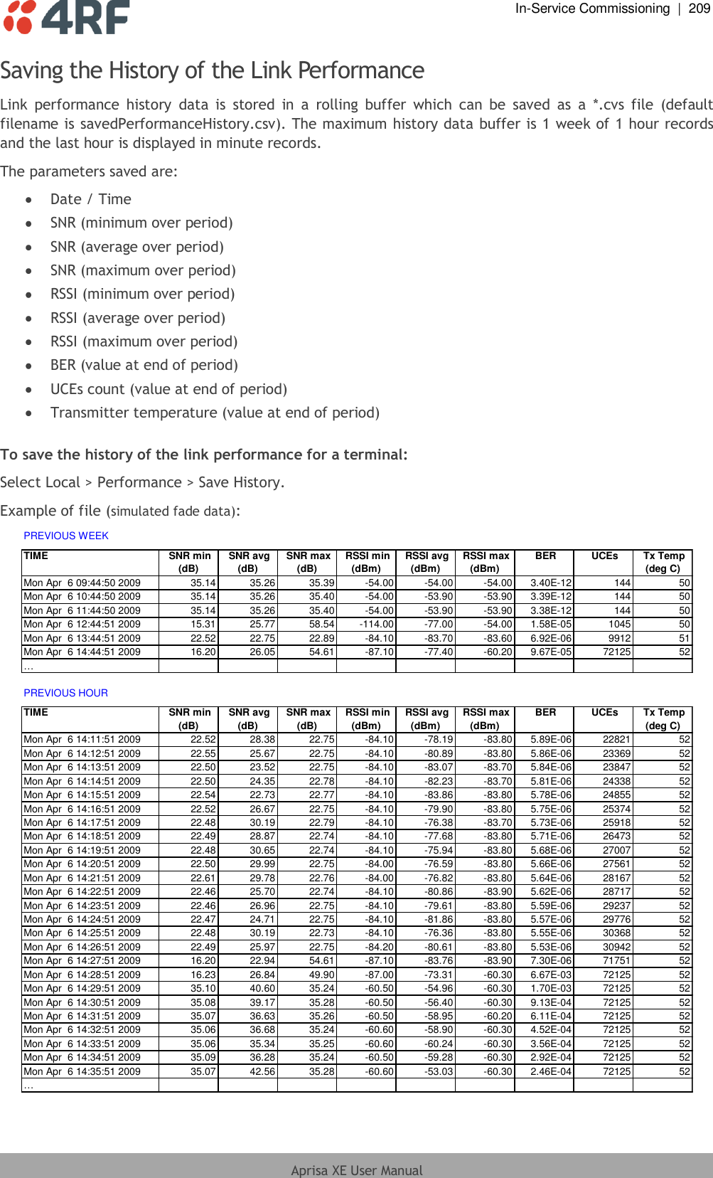  In-Service Commissioning  |  209  Aprisa XE User Manual  Saving the History of the Link Performance Link  performance  history  data is  stored  in  a  rolling  buffer  which  can  be  saved  as  a  *.cvs  file  (default filename is savedPerformanceHistory.csv). The maximum history data buffer is 1 week of 1 hour records and the last hour is displayed in minute records. The parameters saved are:  Date / Time  SNR (minimum over period)  SNR (average over period)  SNR (maximum over period)  RSSI (minimum over period)  RSSI (average over period)  RSSI (maximum over period)  BER (value at end of period)  UCEs count (value at end of period)  Transmitter temperature (value at end of period)  To save the history of the link performance for a terminal: Select Local &gt; Performance &gt; Save History.  Example of file (simulated fade data): PREVIOUS WEEKTIME SNR min(dB) SNR avg(dB) SNR max(dB) RSSI min(dBm) RSSI avg(dBm) RSSI max(dBm) BER  UCEs Tx Temp(deg C)Mon Apr  6 09:44:50 2009 35.14 35.26 35.39 -54.00 -54.00 -54.00 3.40E-12 144 50Mon Apr  6 10:44:50 2009 35.14 35.26 35.40 -54.00 -53.90 -53.90 3.39E-12 144 50Mon Apr  6 11:44:50 2009 35.14 35.26 35.40 -54.00 -53.90 -53.90 3.38E-12 144 50Mon Apr  6 12:44:51 2009 15.31 25.77 58.54 -114.00 -77.00 -54.00 1.58E-05 1045 50Mon Apr  6 13:44:51 2009 22.52 22.75 22.89 -84.10 -83.70 -83.60 6.92E-06 9912 51Mon Apr  6 14:44:51 2009 16.20 26.05 54.61 -87.10 -77.40 -60.20 9.67E-05 72125 52…PREVIOUS HOURTIME SNR min(dB) SNR avg(dB) SNR max(dB) RSSI min(dBm) RSSI avg(dBm) RSSI max(dBm) BER  UCEs Tx Temp(deg C)Mon Apr  6 14:11:51 2009 22.52 28.38 22.75 -84.10 -78.19 -83.80 5.89E-06 22821 52Mon Apr  6 14:12:51 2009 22.55 25.67 22.75 -84.10 -80.89 -83.80 5.86E-06 23369 52Mon Apr  6 14:13:51 2009 22.50 23.52 22.75 -84.10 -83.07 -83.70 5.84E-06 23847 52Mon Apr  6 14:14:51 2009 22.50 24.35 22.78 -84.10 -82.23 -83.70 5.81E-06 24338 52Mon Apr  6 14:15:51 2009 22.54 22.73 22.77 -84.10 -83.86 -83.80 5.78E-06 24855 52Mon Apr  6 14:16:51 2009 22.52 26.67 22.75 -84.10 -79.90 -83.80 5.75E-06 25374 52Mon Apr  6 14:17:51 2009 22.48 30.19 22.79 -84.10 -76.38 -83.70 5.73E-06 25918 52Mon Apr  6 14:18:51 2009 22.49 28.87 22.74 -84.10 -77.68 -83.80 5.71E-06 26473 52Mon Apr  6 14:19:51 2009 22.48 30.65 22.74 -84.10 -75.94 -83.80 5.68E-06 27007 52Mon Apr  6 14:20:51 2009 22.50 29.99 22.75 -84.00 -76.59 -83.80 5.66E-06 27561 52Mon Apr  6 14:21:51 2009 22.61 29.78 22.76 -84.00 -76.82 -83.80 5.64E-06 28167 52Mon Apr  6 14:22:51 2009 22.46 25.70 22.74 -84.10 -80.86 -83.90 5.62E-06 28717 52Mon Apr  6 14:23:51 2009 22.46 26.96 22.75 -84.10 -79.61 -83.80 5.59E-06 29237 52Mon Apr  6 14:24:51 2009 22.47 24.71 22.75 -84.10 -81.86 -83.80 5.57E-06 29776 52Mon Apr  6 14:25:51 2009 22.48 30.19 22.73 -84.10 -76.36 -83.80 5.55E-06 30368 52Mon Apr  6 14:26:51 2009 22.49 25.97 22.75 -84.20 -80.61 -83.80 5.53E-06 30942 52Mon Apr  6 14:27:51 2009 16.20 22.94 54.61 -87.10 -83.76 -83.90 7.30E-06 71751 52Mon Apr  6 14:28:51 2009 16.23 26.84 49.90 -87.00 -73.31 -60.30 6.67E-03 72125 52Mon Apr  6 14:29:51 2009 35.10 40.60 35.24 -60.50 -54.96 -60.30 1.70E-03 72125 52Mon Apr  6 14:30:51 2009 35.08 39.17 35.28 -60.50 -56.40 -60.30 9.13E-04 72125 52Mon Apr  6 14:31:51 2009 35.07 36.63 35.26 -60.50 -58.95 -60.20 6.11E-04 72125 52Mon Apr  6 14:32:51 2009 35.06 36.68 35.24 -60.60 -58.90 -60.30 4.52E-04 72125 52Mon Apr  6 14:33:51 2009 35.06 35.34 35.25 -60.60 -60.24 -60.30 3.56E-04 72125 52Mon Apr  6 14:34:51 2009 35.09 36.28 35.24 -60.50 -59.28 -60.30 2.92E-04 72125 52Mon Apr  6 14:35:51 2009 35.07 42.56 35.28 -60.60 -53.03 -60.30 2.46E-04 72125 52… 